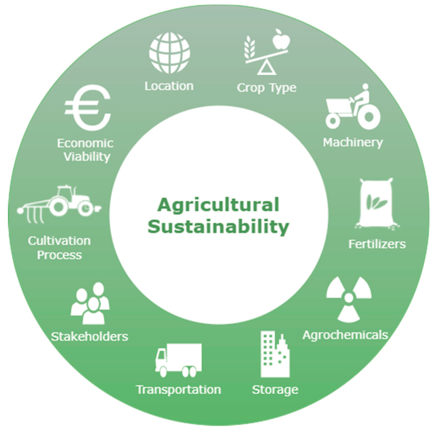 research on sustainable agriculture