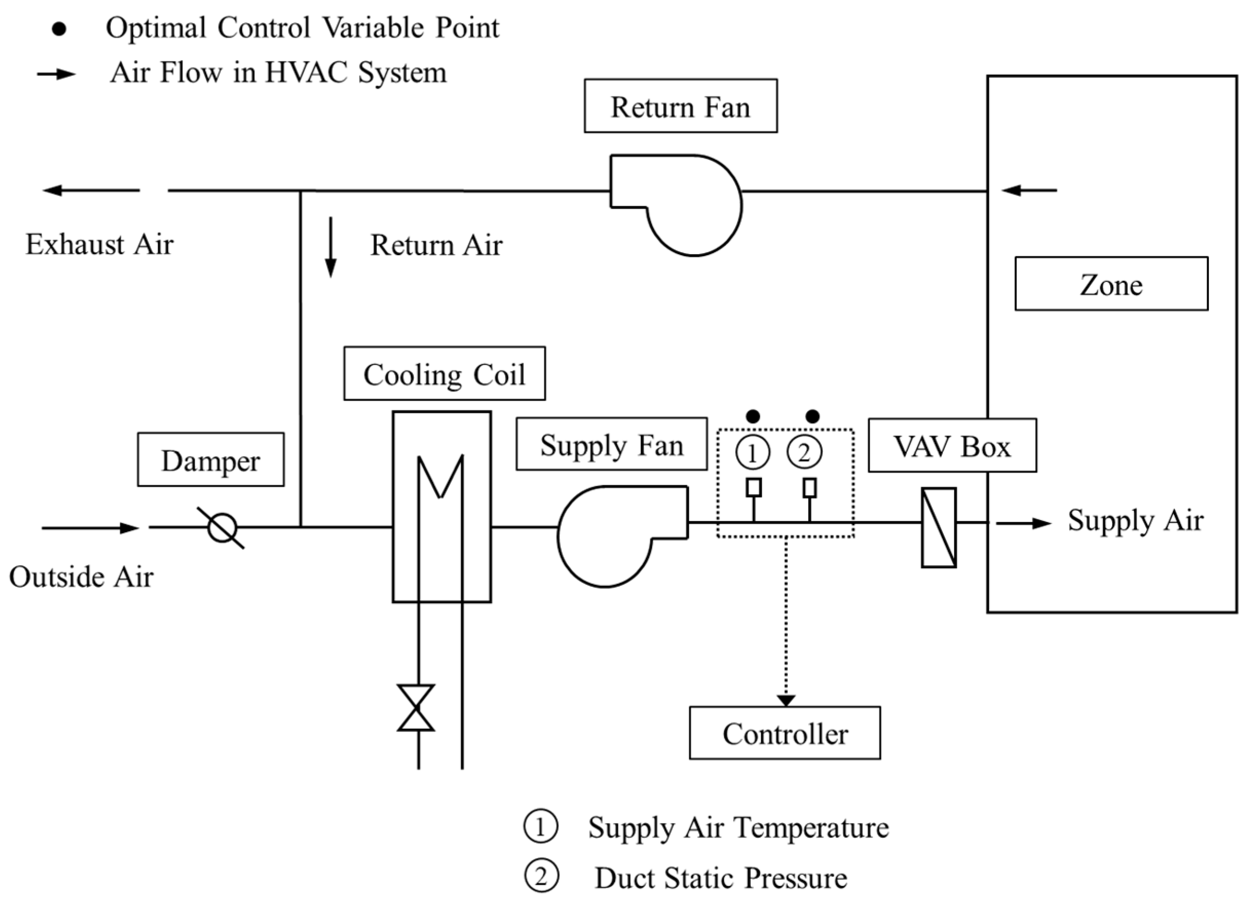 Hvac Learning Solutions Chart