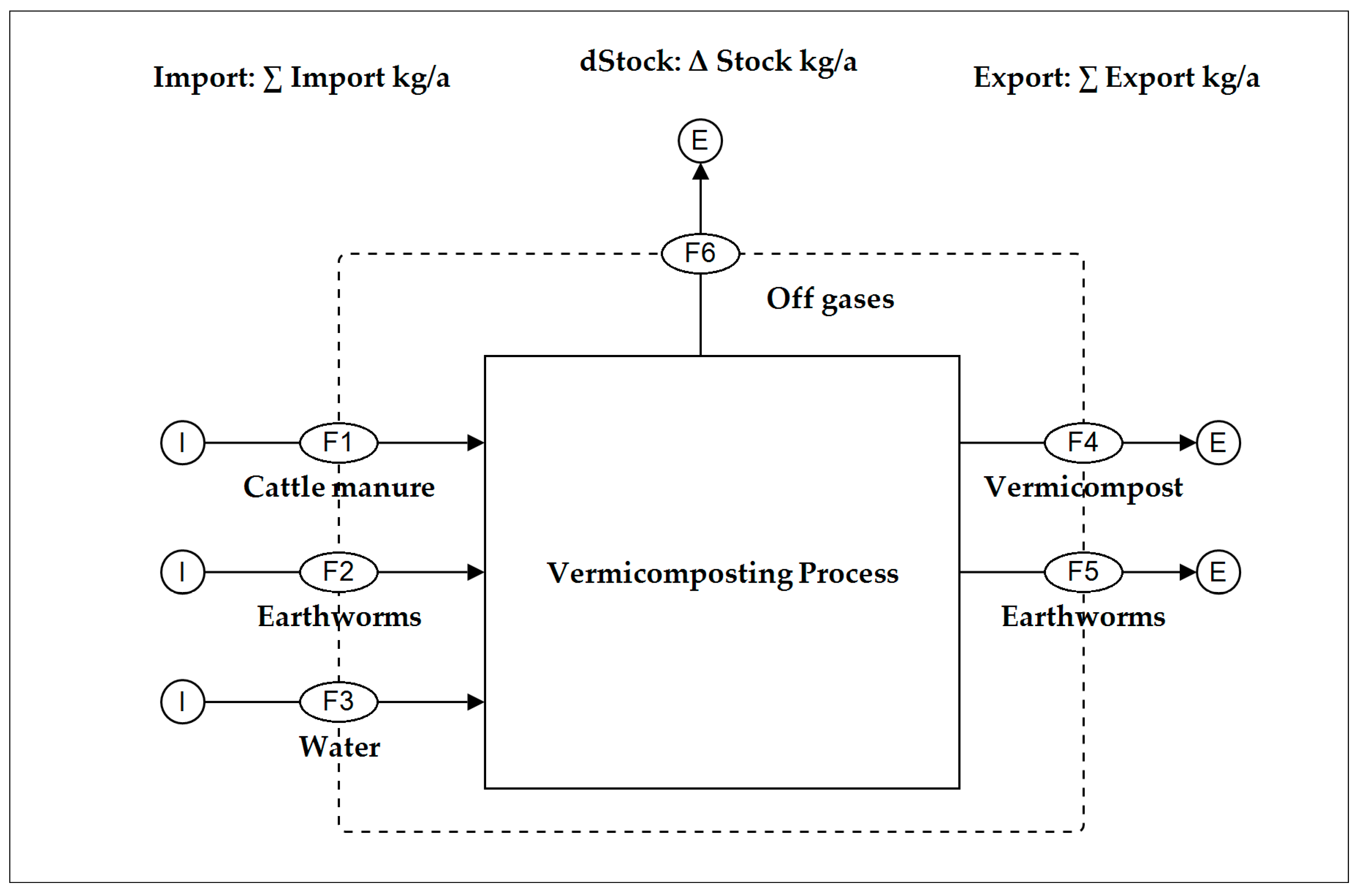 Sustainability Free Full Text Assessment Of A Cattle Manure