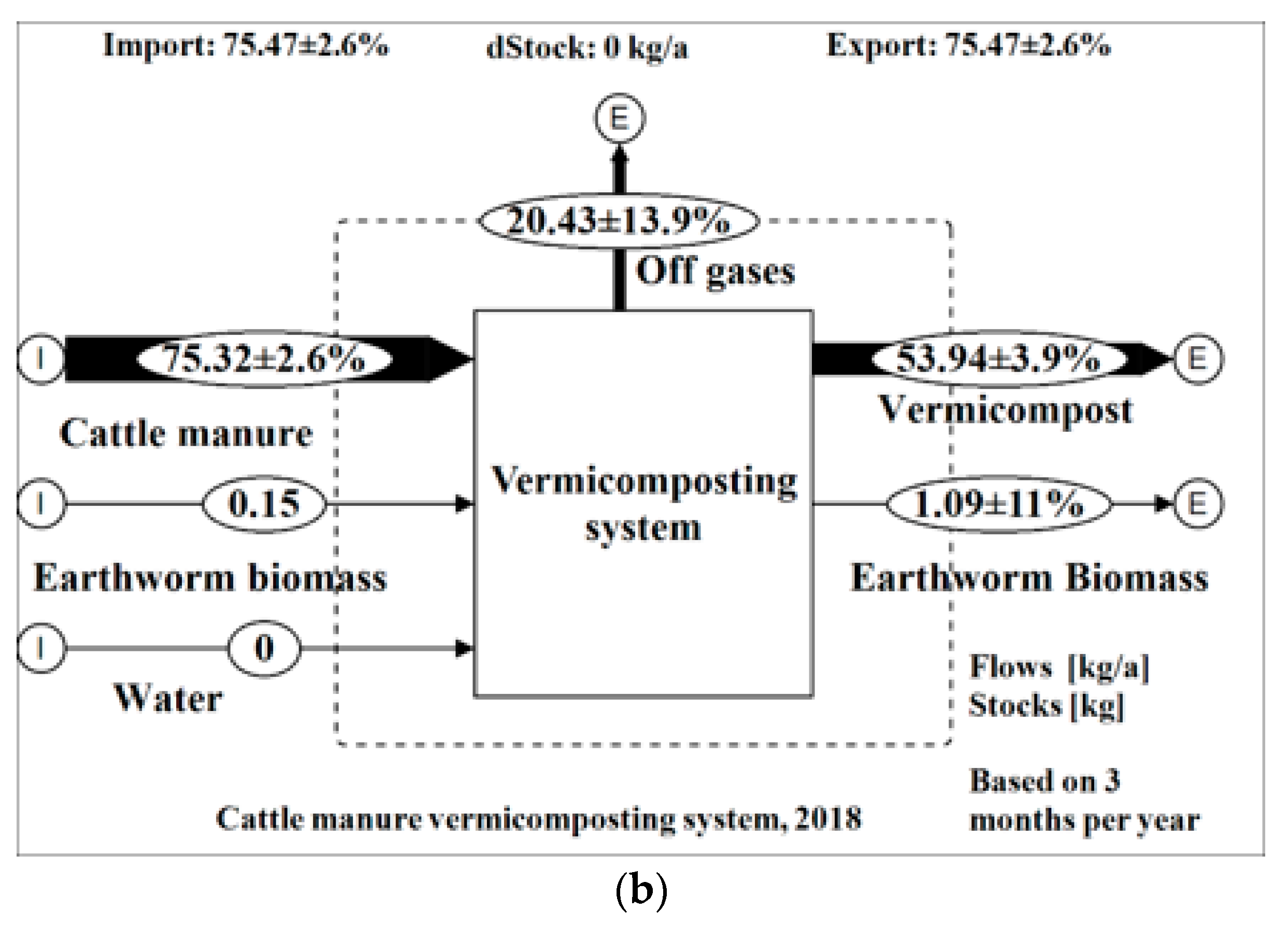 Sustainability Free Full Text Assessment Of A Cattle Manure