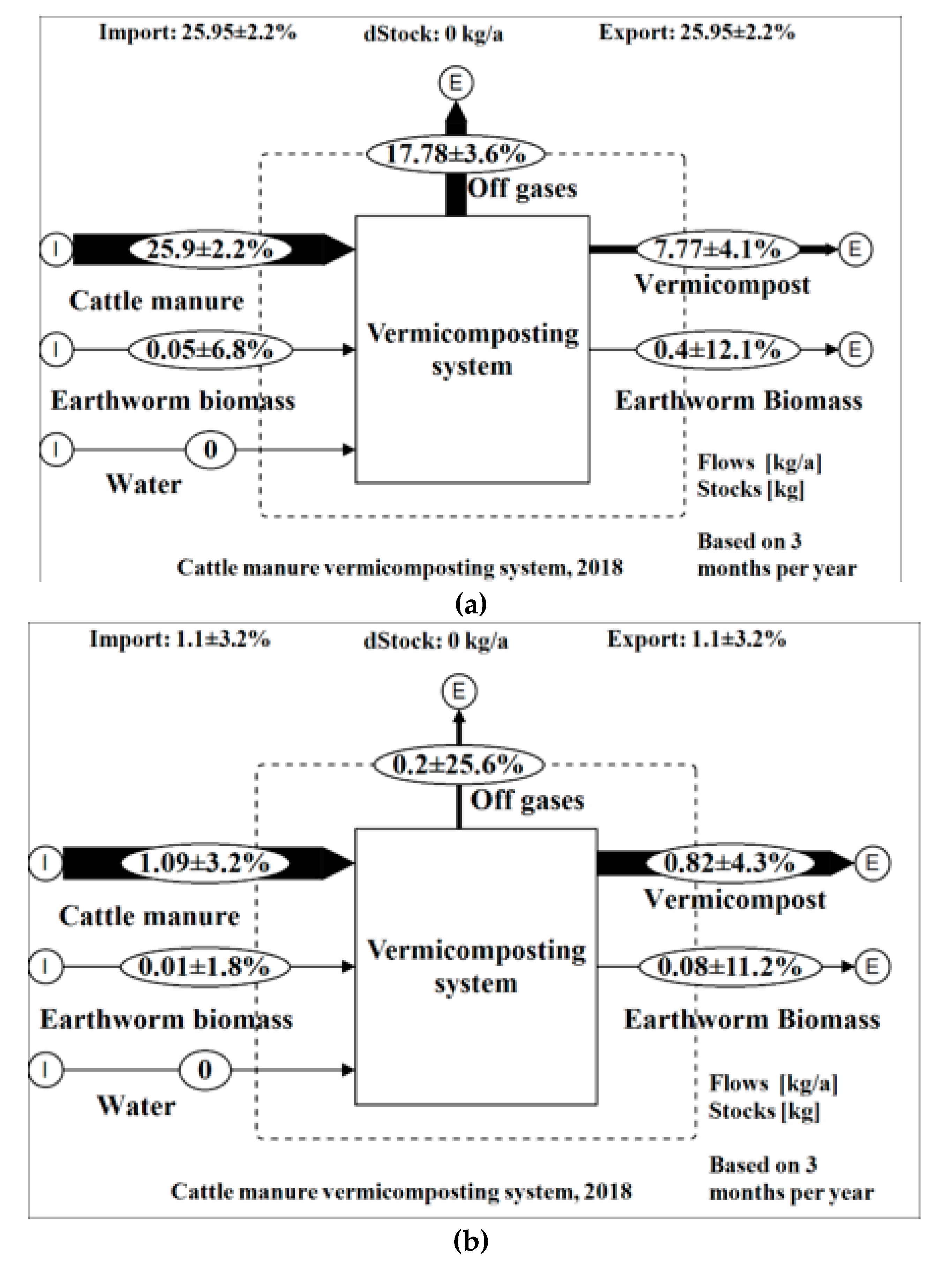 Sustainability Free Full Text Assessment Of A Cattle Manure