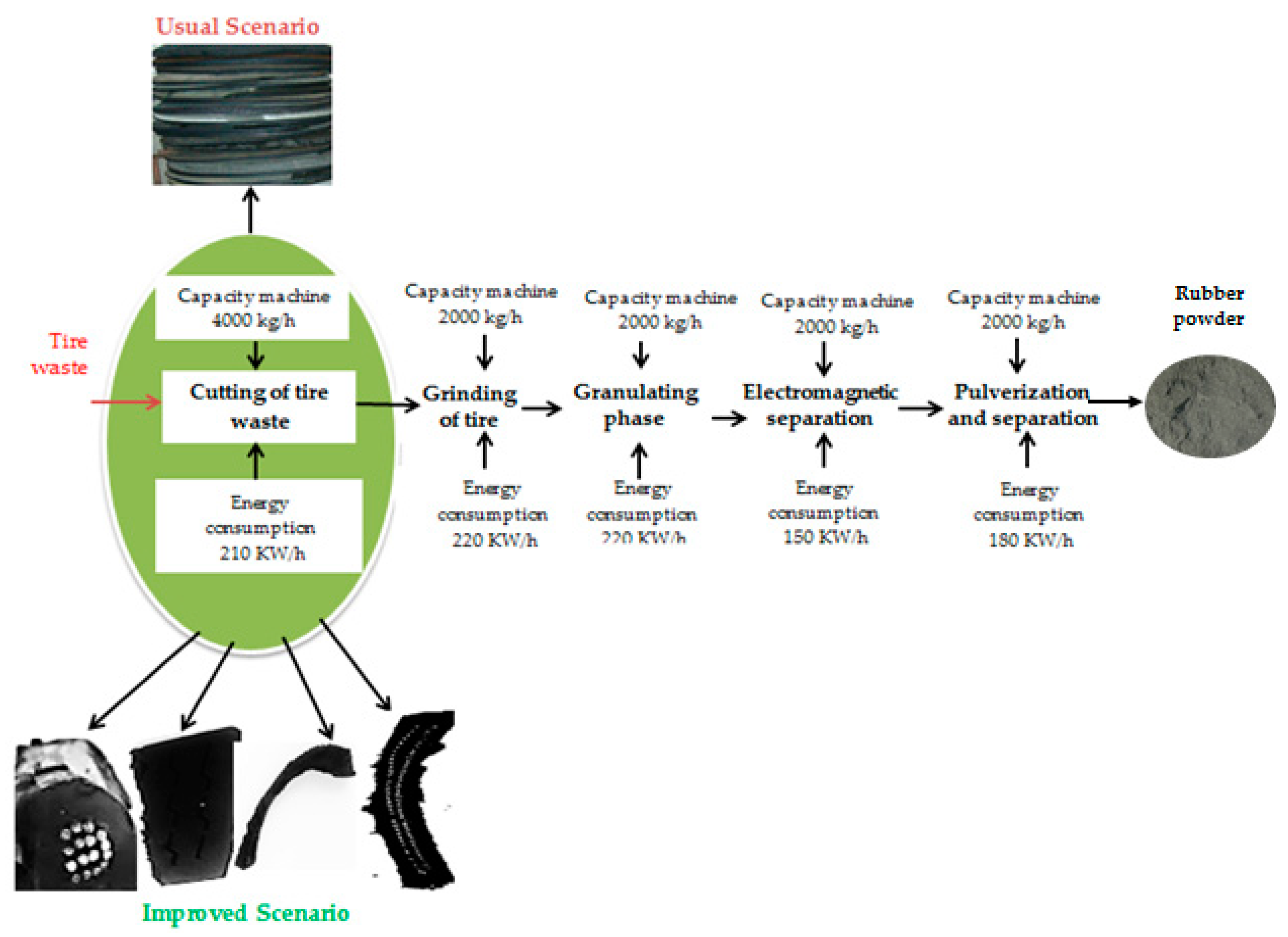 Sustainability Free Full Text The Redesigning Of Tires And The Recycling Process To Maintain An Efficient Circular Economy Html