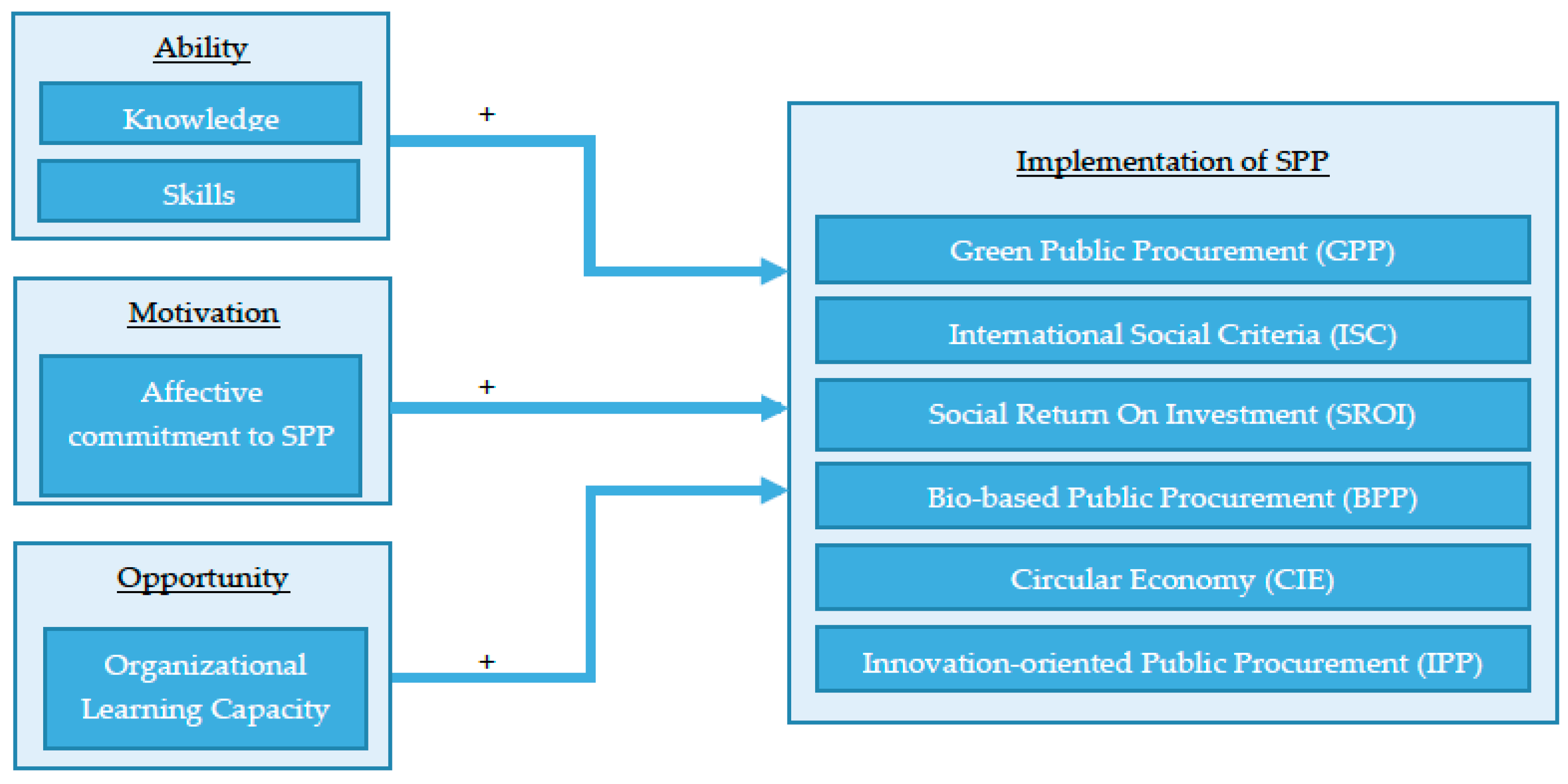 Types of procurement policy