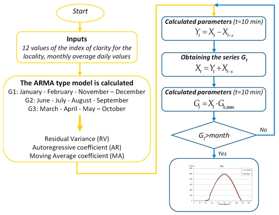 Sustainability Free Full Text An Improved Method For Obtaining Solar Irradiation Data At Temporal High Resolution Html