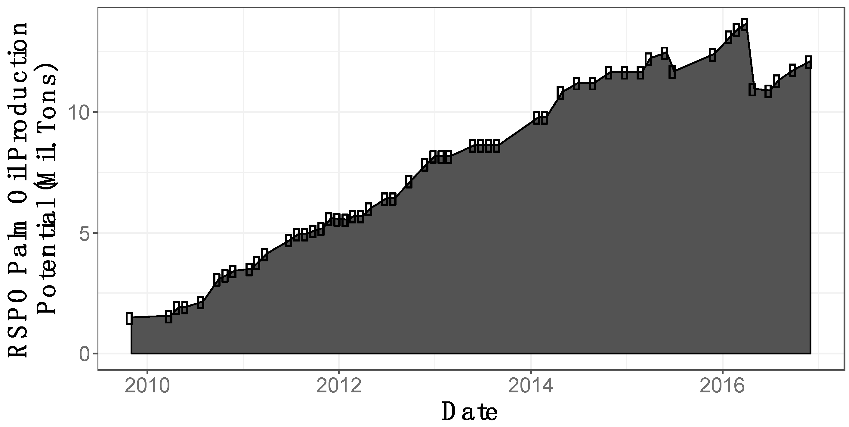 Trase Insights - Indonesia makes progress towards zero palm oil