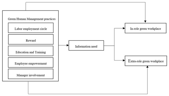 Sustainability Free Full Text How Green Human Resource Management Can Promote Green Employee Behavior In China A Technology Acceptance Model Perspective Html