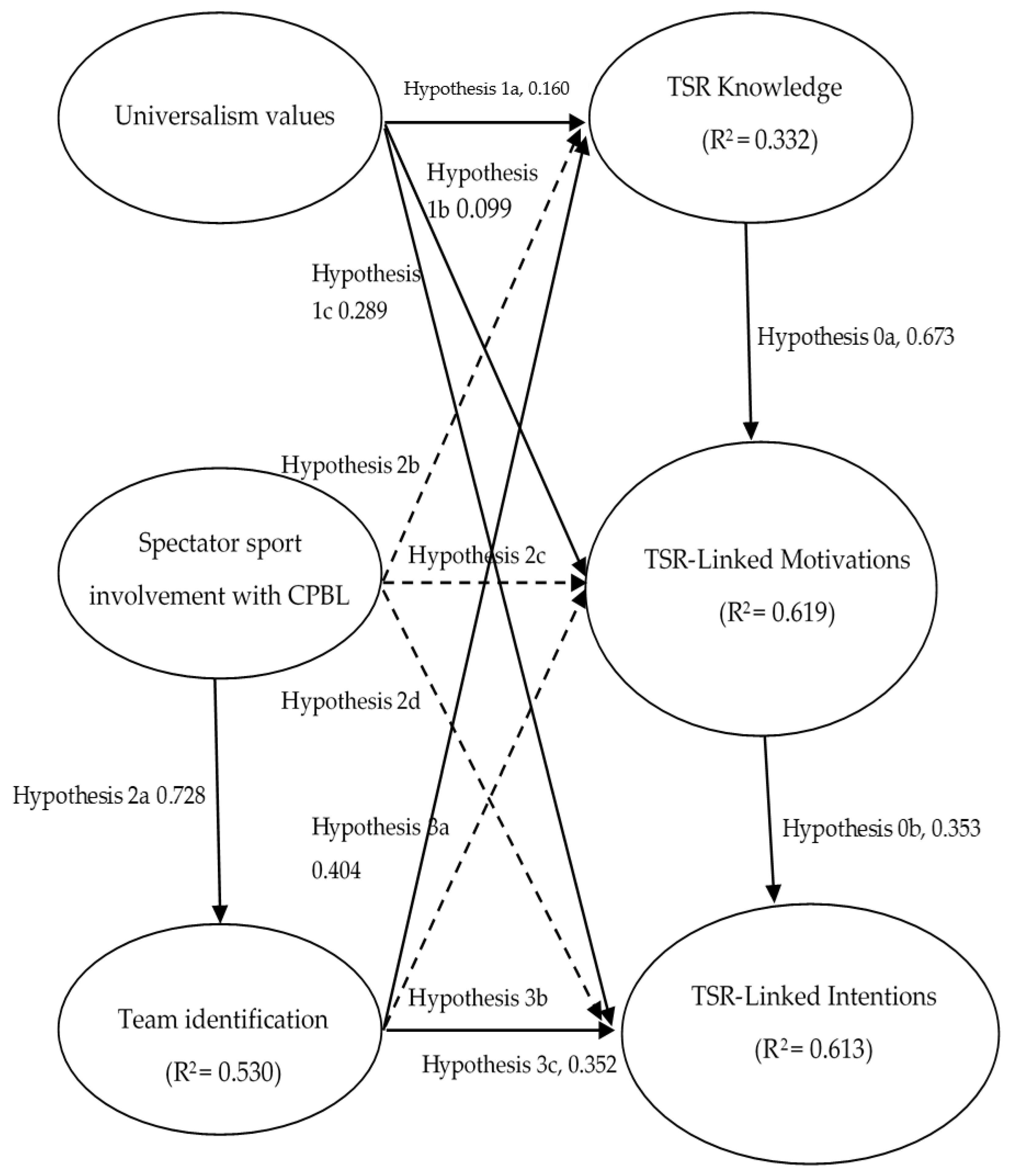 Sustainability Free Full-Text Team Social Responsibility Embedded in Correlates of Universalism Values, Sport Involvement, and Team Identification for Sustainable Management in Sporting Settings