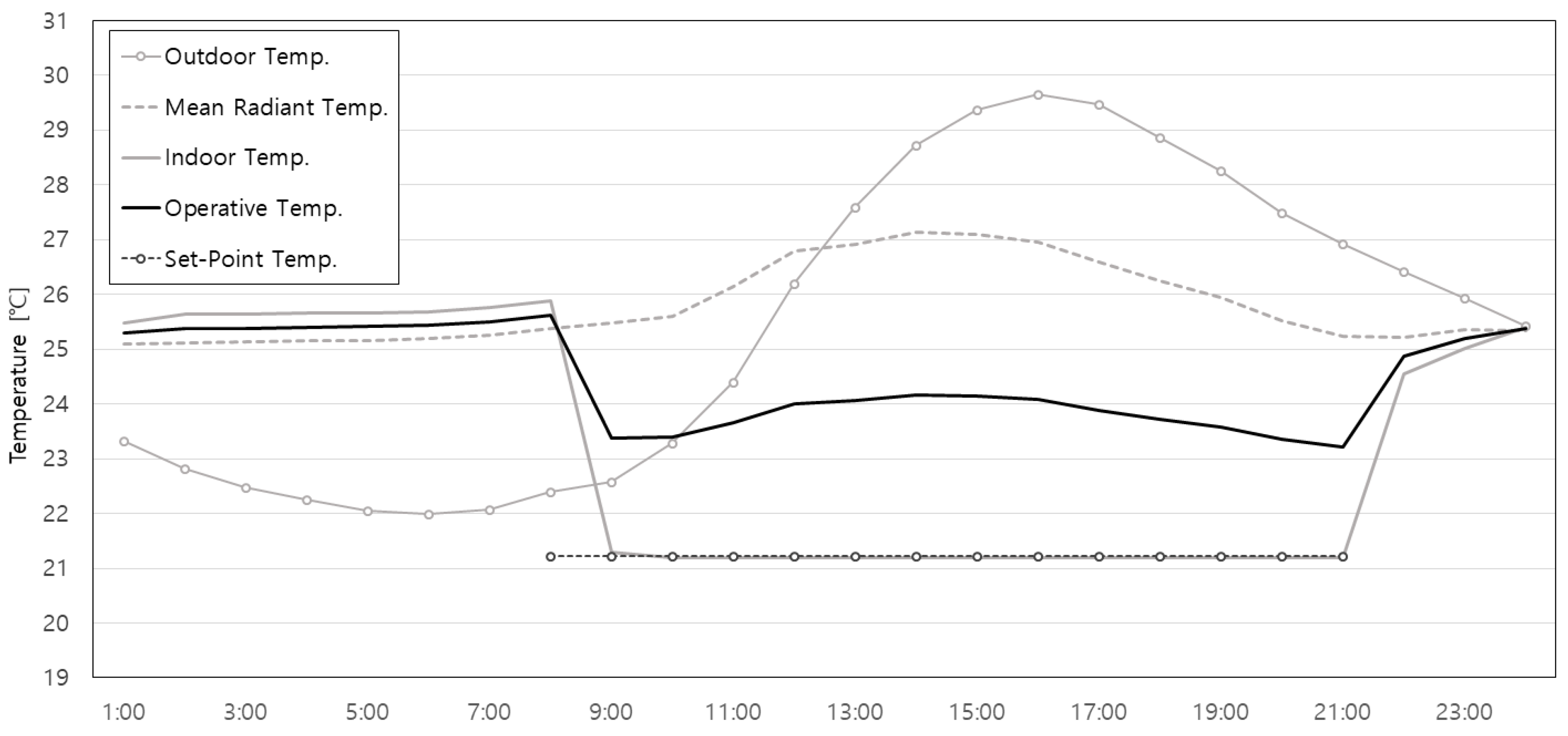 Sustainability Free FullText The Derivation of Cooling SetPoint Temperature in an HVAC