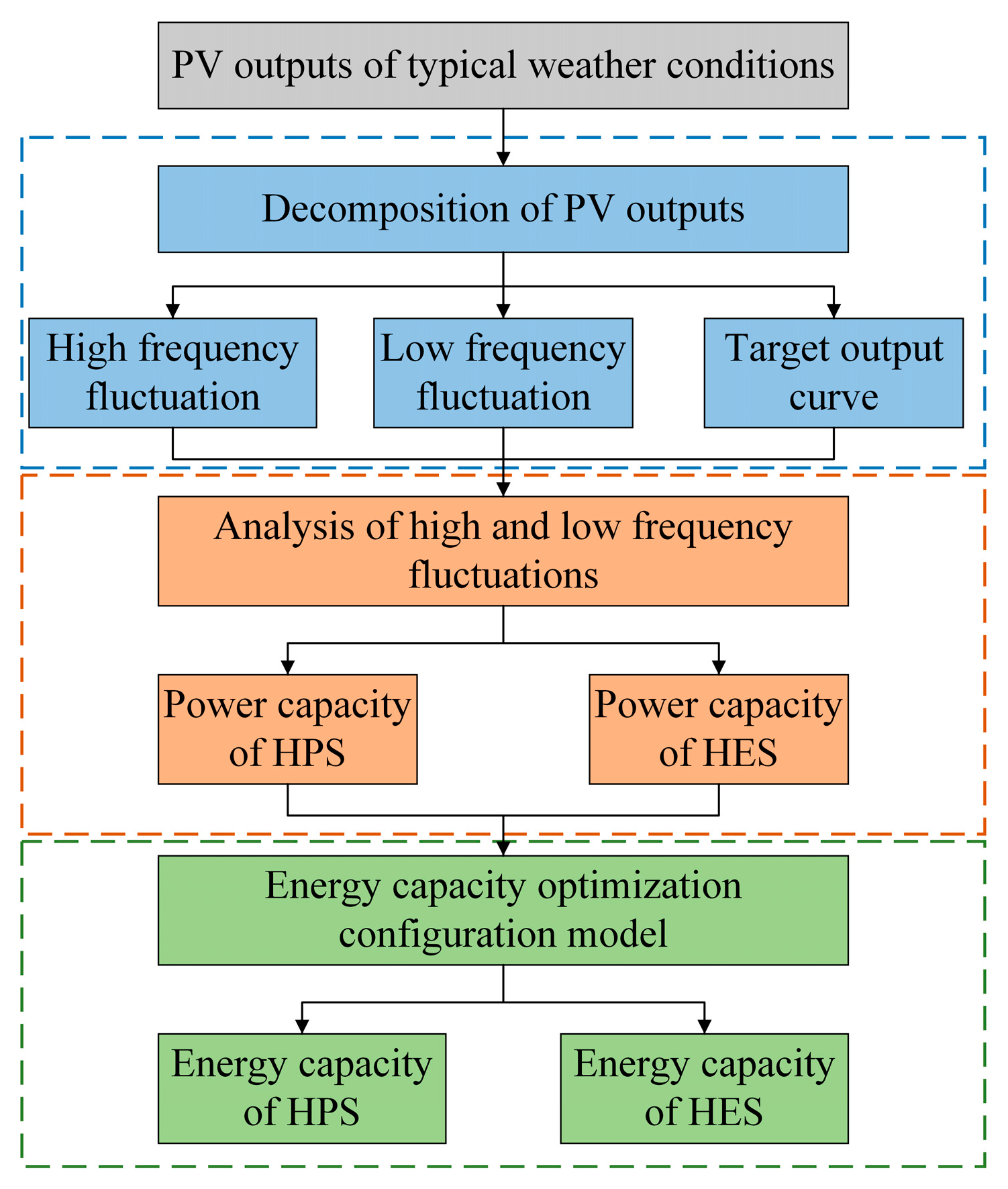 Energy Frequency Chart
