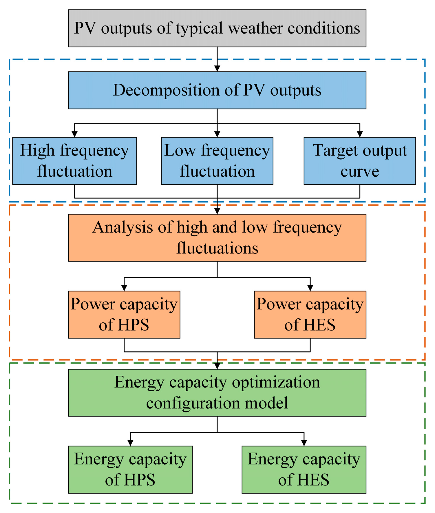 Hess Organization Chart