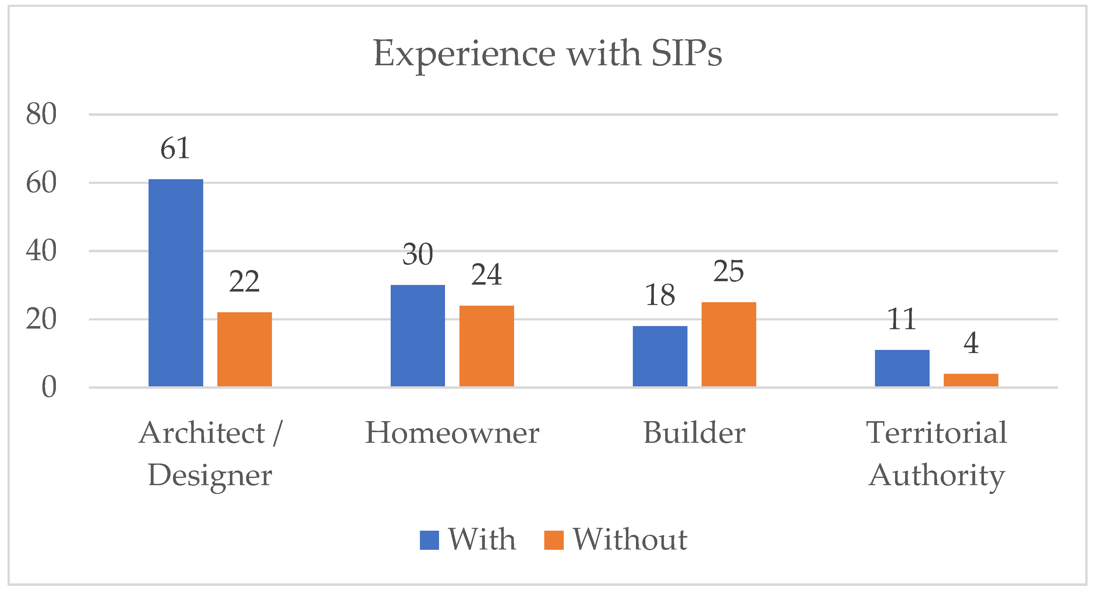 Sustainability Free Full Text Understanding Construction Stakeholders Experience And Attitudes Toward Use Of The Structurally Insulated Panels Sips In New Zealand Html