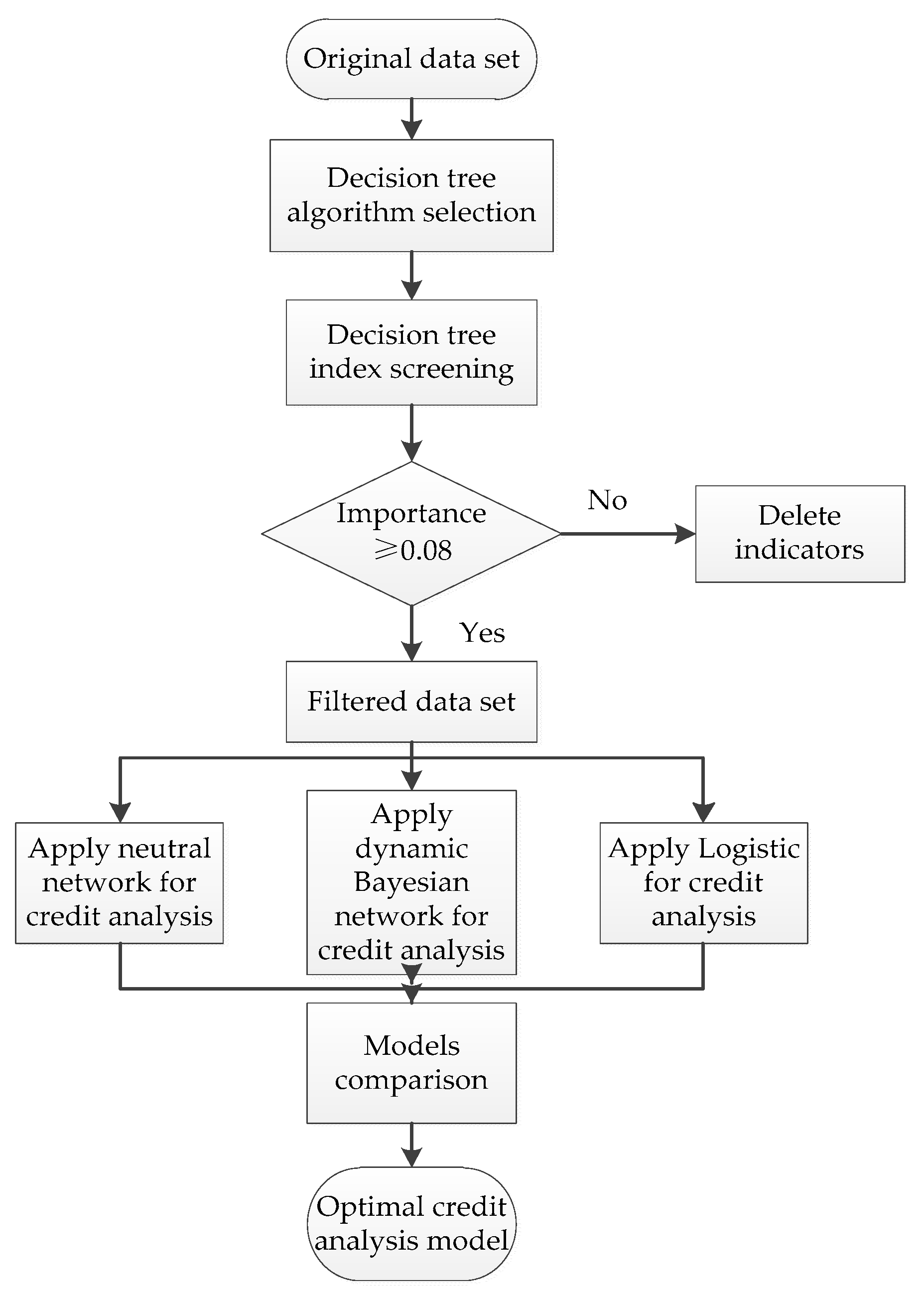 Sustainability | Free Full-Text | Dynamic Credit Risk Evaluation Method