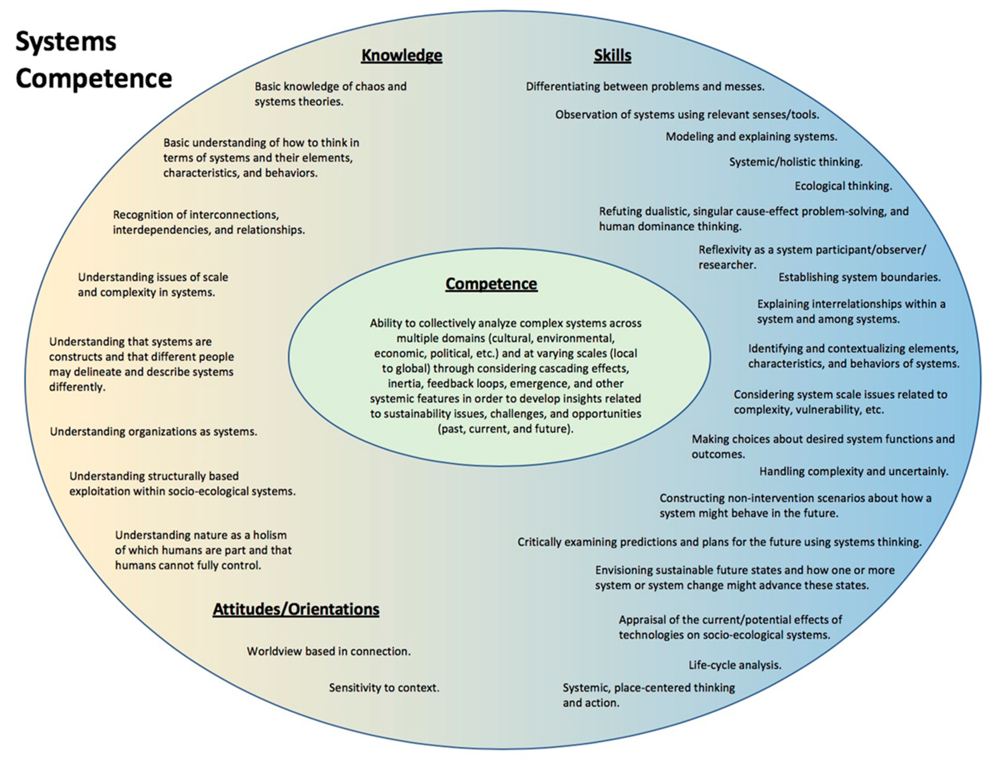 Sustainability  Free Full-Text  Competencies and Pedagogies for