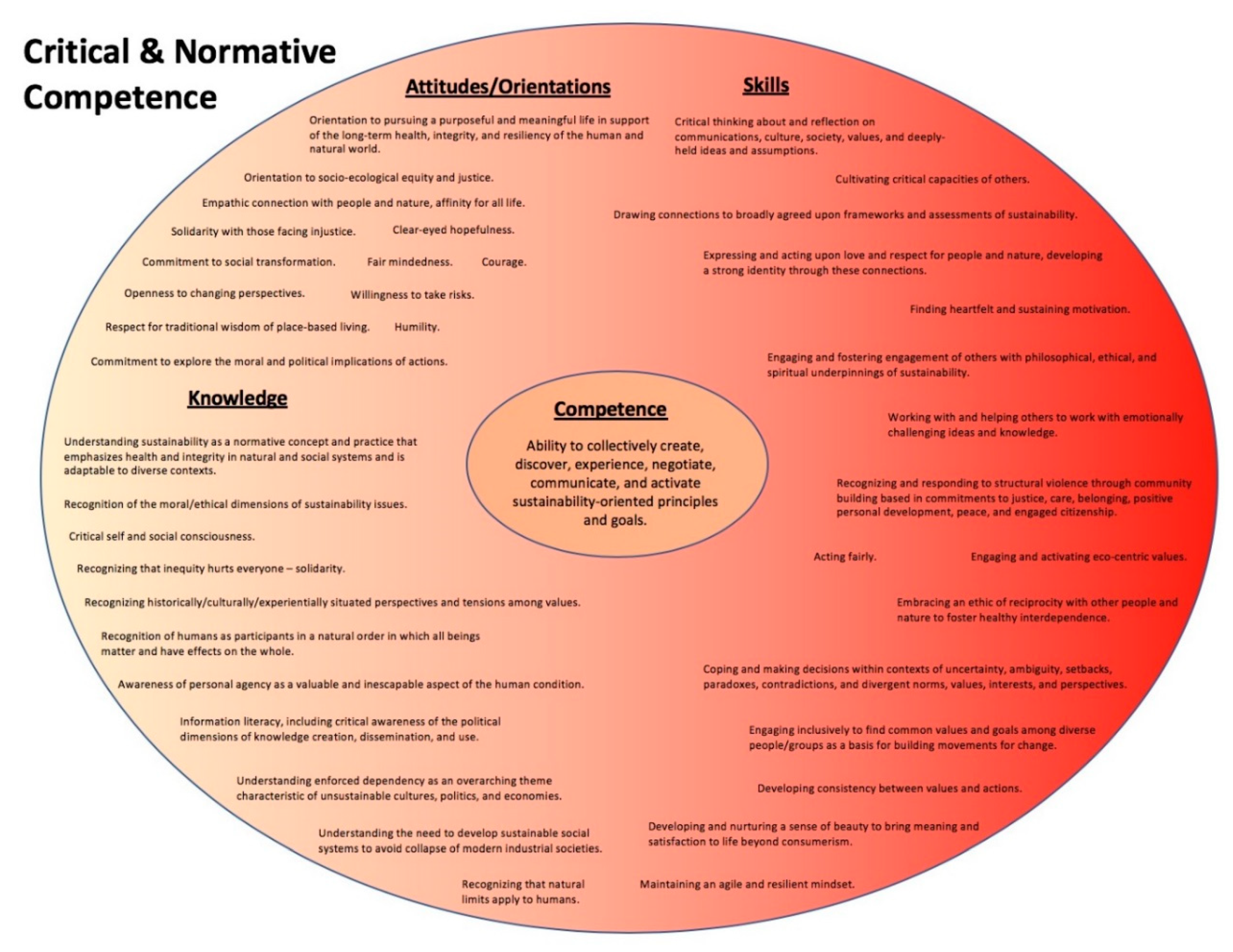 Sustainability  Free Full-Text  Competencies and Pedagogies for