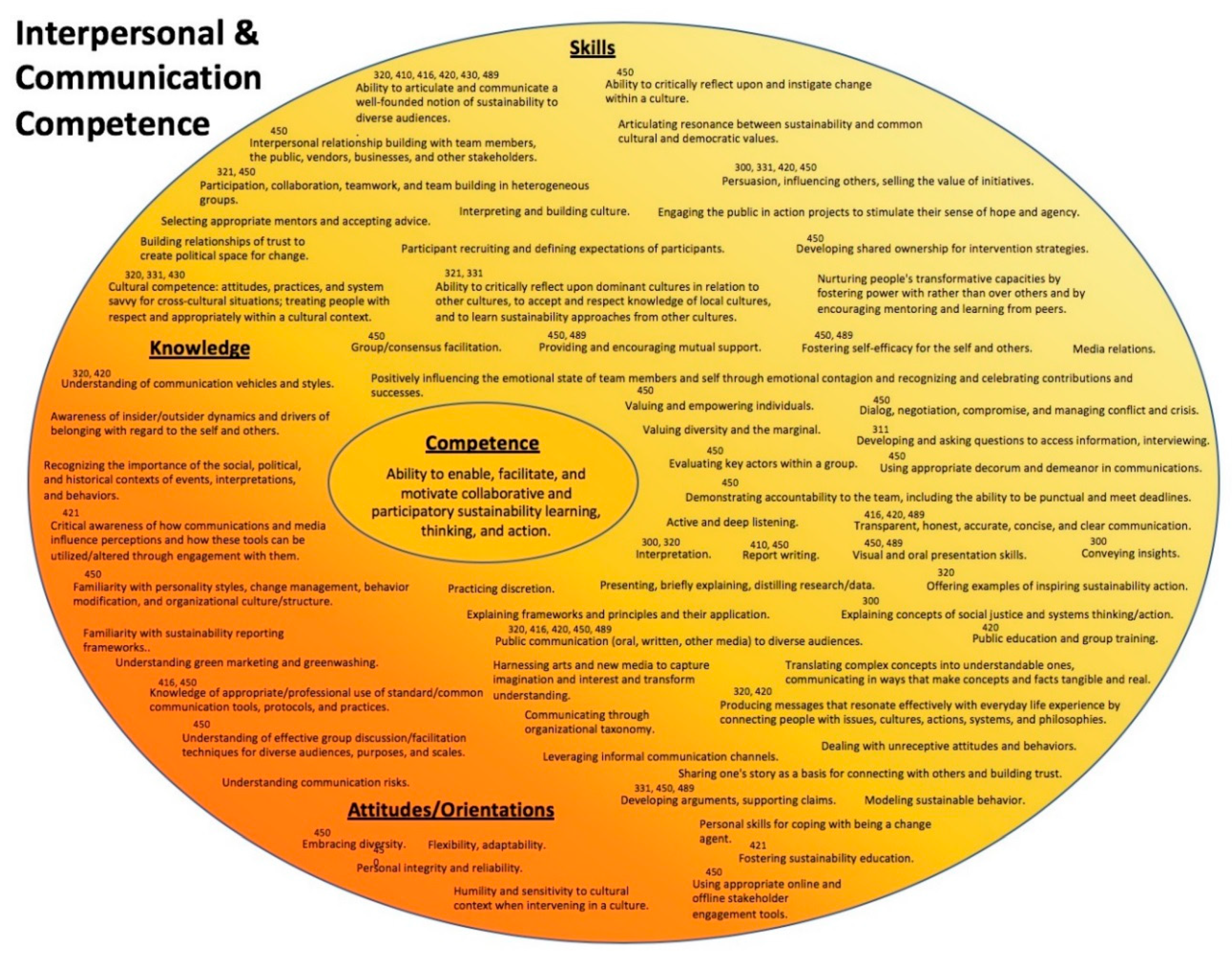 Sustainability  Free Full-Text  Competencies and Pedagogies for