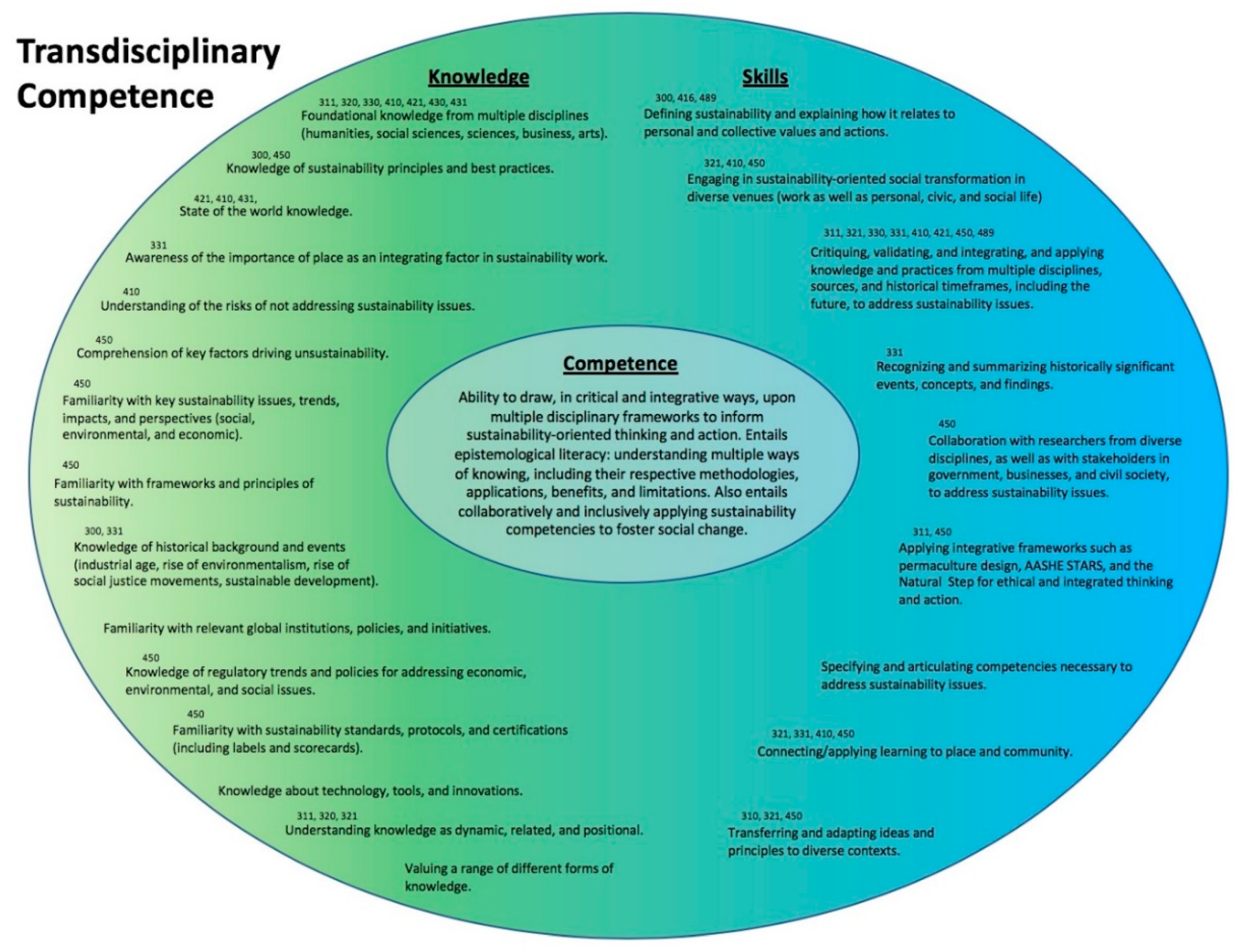 Sustainability  Free Full-Text  Competencies and Pedagogies for