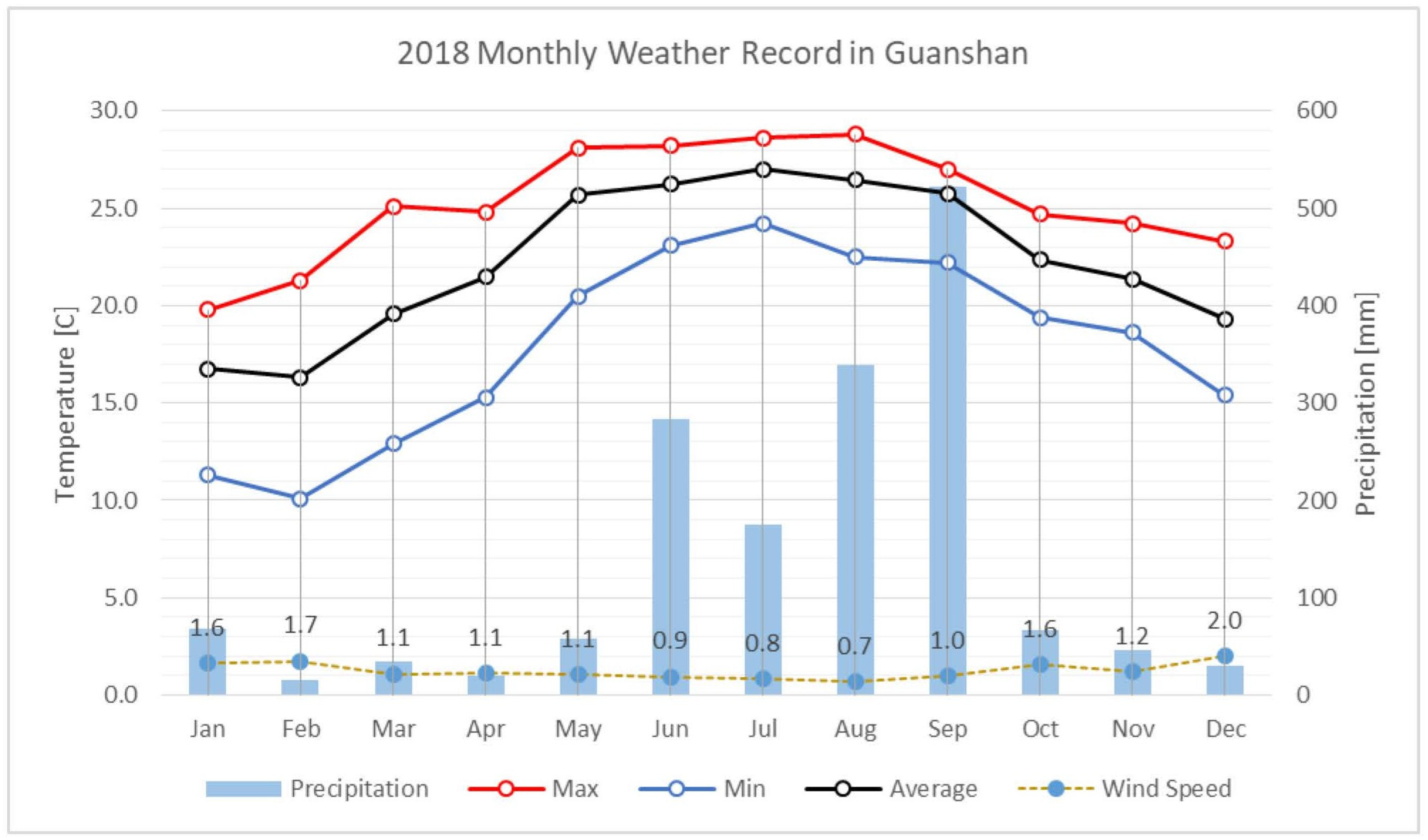 Sustainability Free Full Text Thermal Performances Of Three Old Houses A Comparative Study Of Heterogeneous Vernacular Traditions In Taiwan Html