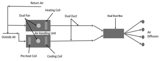 Sustainability Free Full Text Investigation Of Energy Efficient Retrofit Hvac Systems For A University Case Study Html