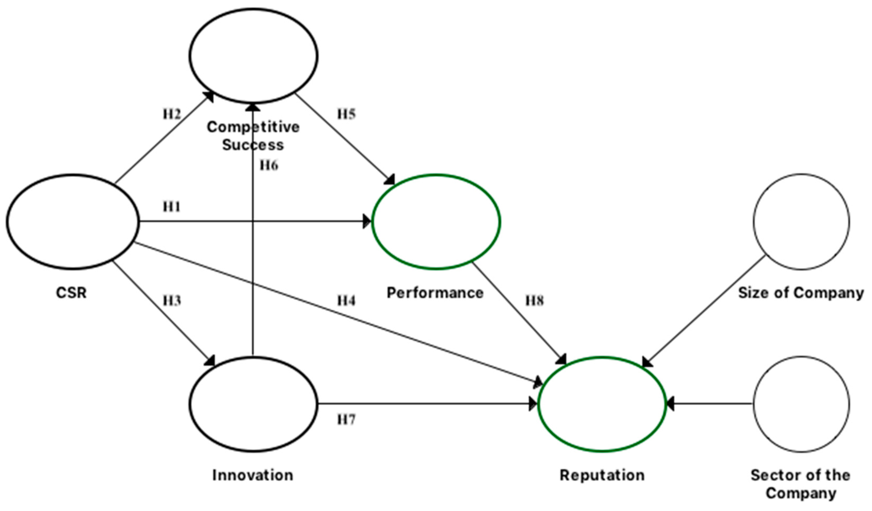Sustainability Free Full Text Corporate Social Responsibility As An Antecedent Of Innovation Reputation Performance And Competitive Success A Multiple Mediation Analysis Html Sustainability Free Full Text Corporate Social Responsibility As An Antecedent Of Innovation Reputation Performance And Competitive Success A Multiple Mediation Analysis Html