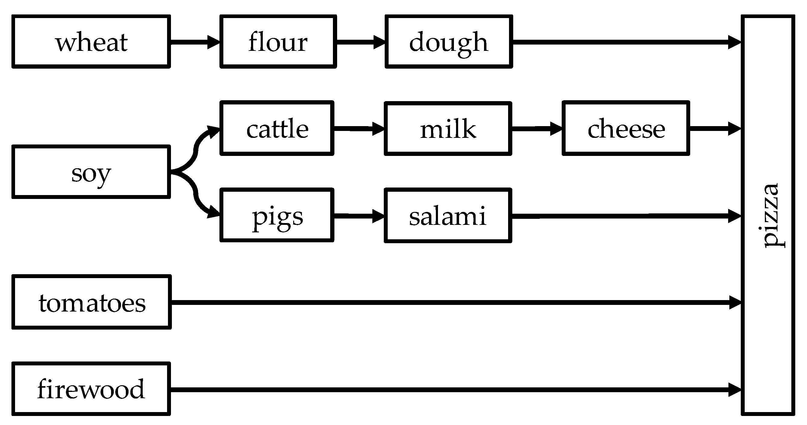 Lindner Pig Feed Chart