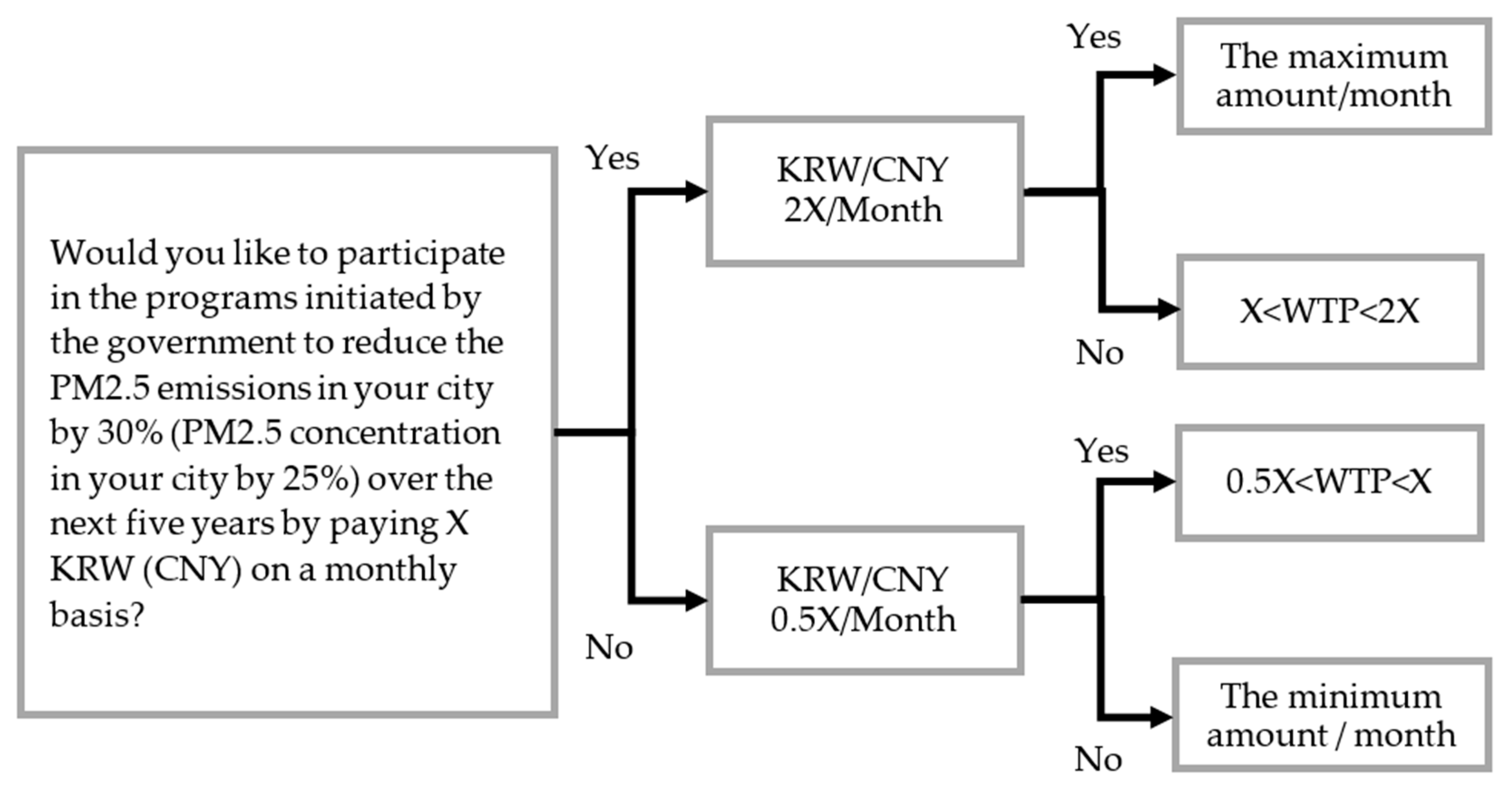 3 Distribution of Willingness to Pay for Double Bounded Form of