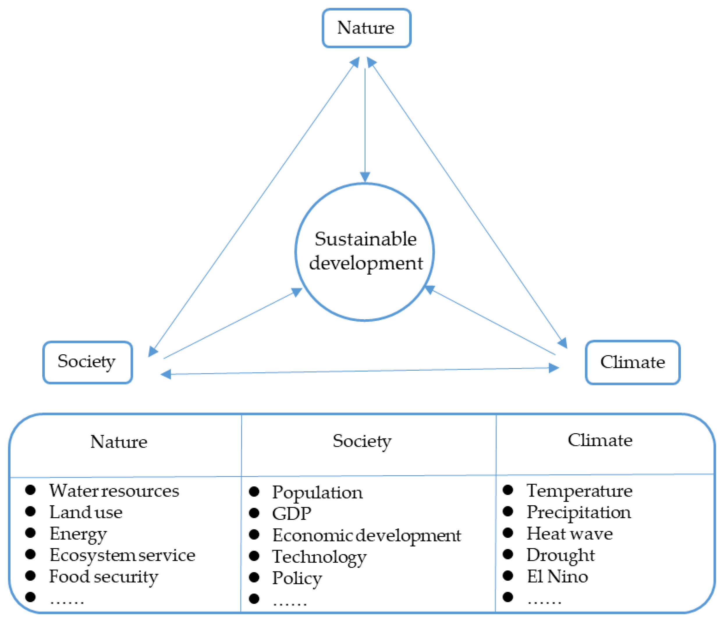 Sustainability Free FullText Building Regional Sustainable