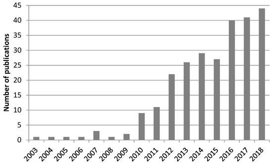 Sustainability Free Full Text Review Of Sustainability
