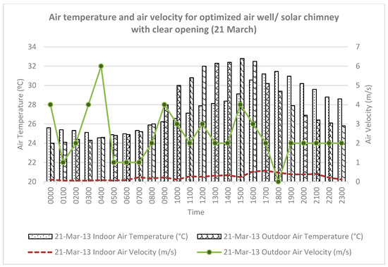 Sustainability Free Full Text The Impact Of Air Well Geometry In A Malaysian Single Storey Terraced House Html