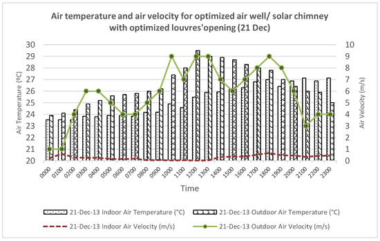 Sustainability Free Full Text The Impact Of Air Well Geometry In A Malaysian Single Storey Terraced House Html