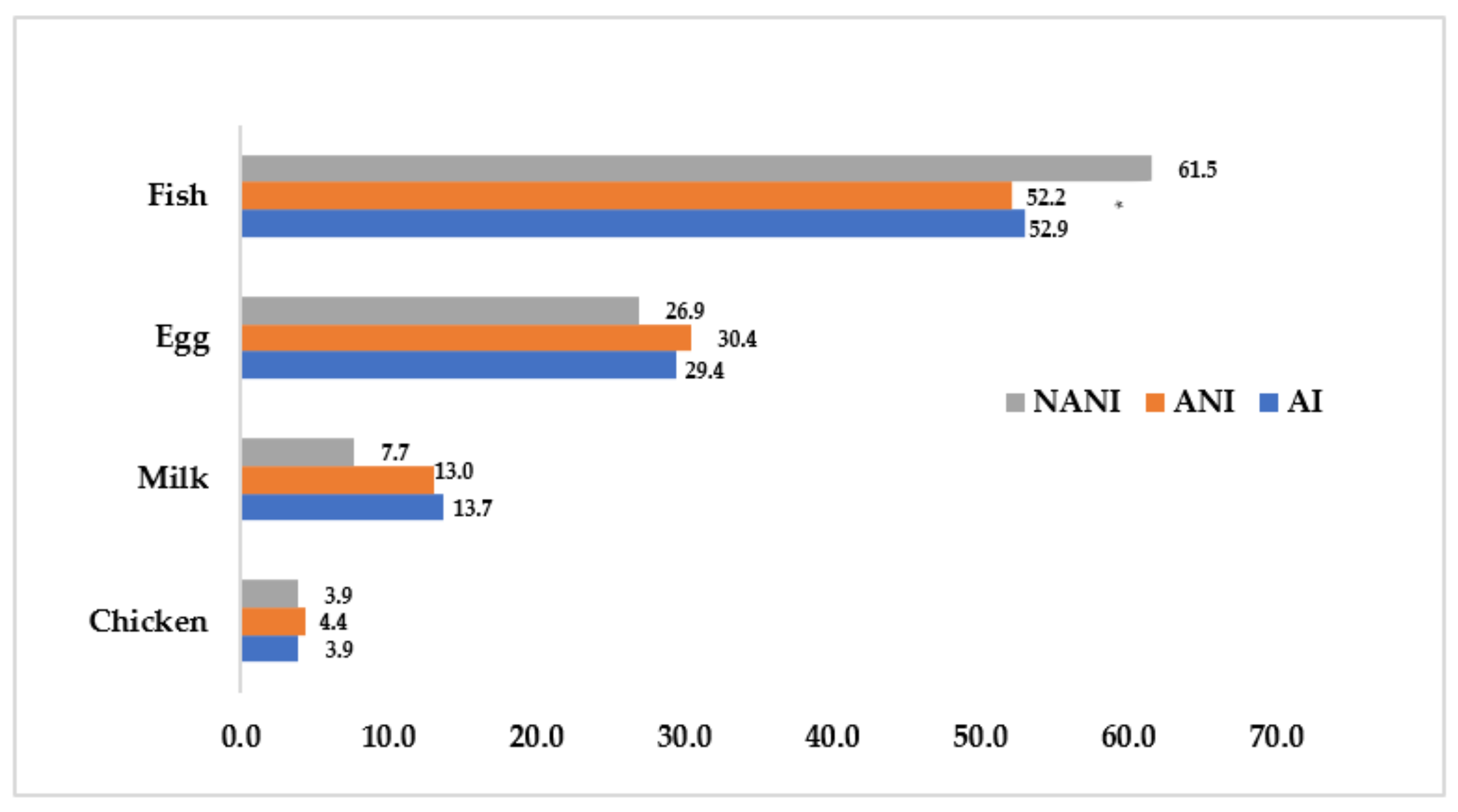 Sustainability Free Full Text Fish Is The Preferred