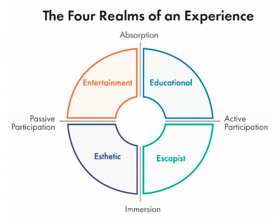 Sustainability Free Full Text Augmenting Museum Communication Services To Create Young Audiences Html