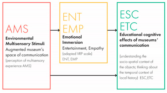 Sustainability Free Full Text Augmenting Museum Communication Services To Create Young Audiences Html