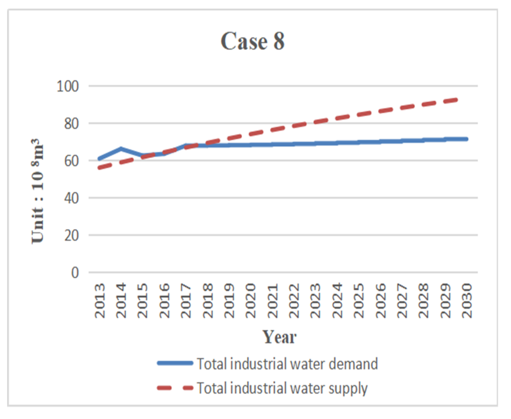 Sustainability Free Full Text Urban Industrial Water Supply And Demand System Dynamic Model And Simulation Based On Cobb Douglas Function Html