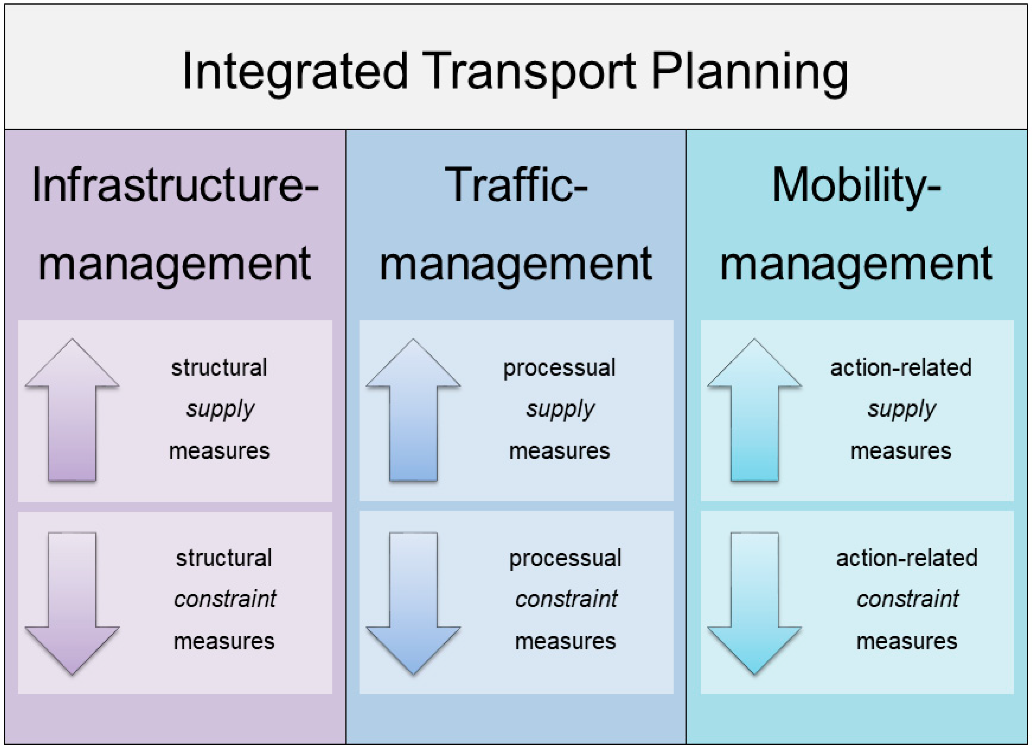 phd transport planning