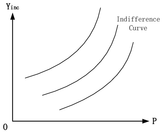 indifference curve can not be slope upward- our hipster