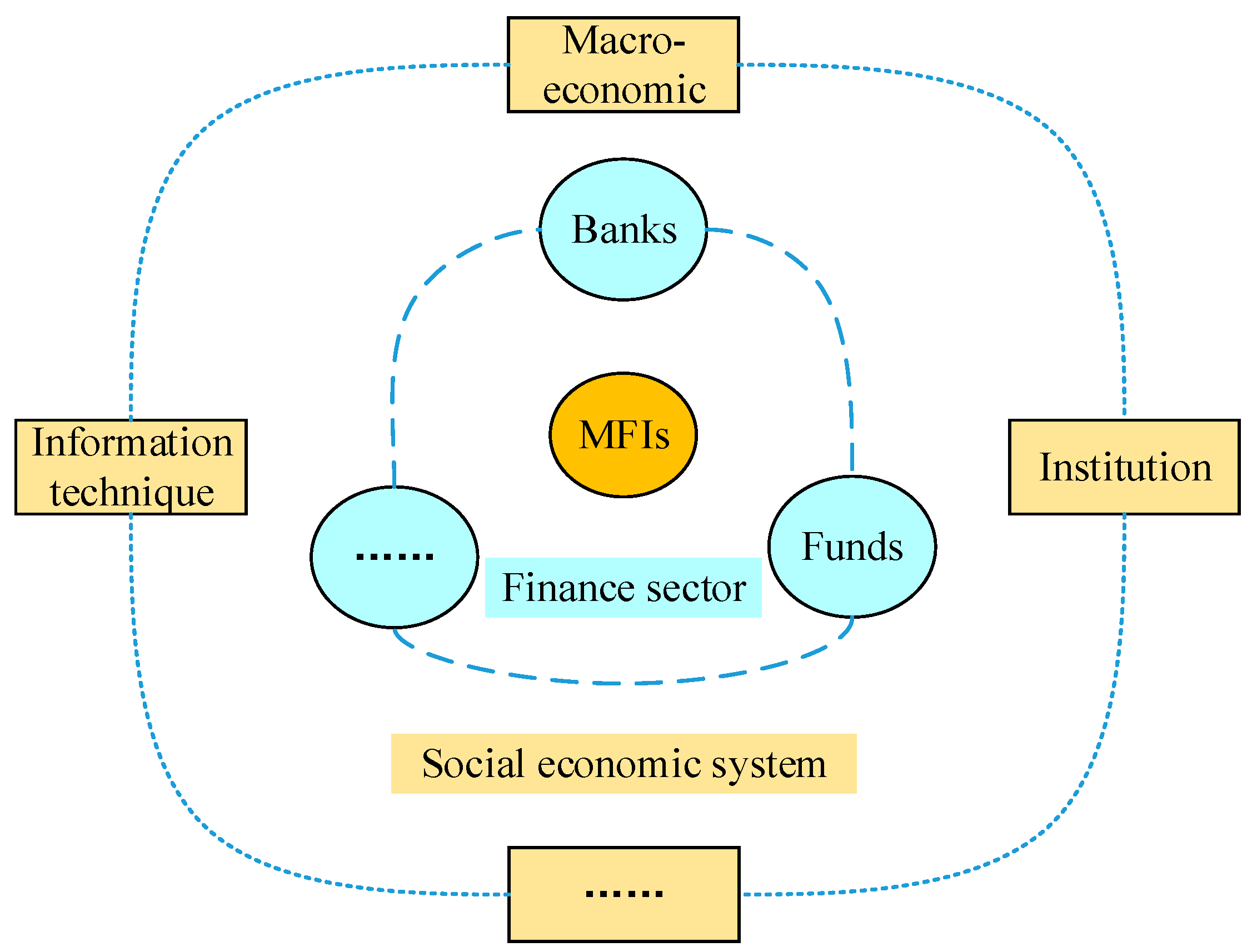 research on microfinance institutions