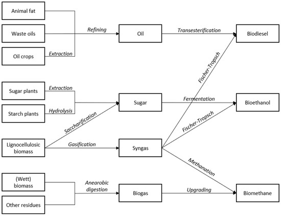 Sustainability Free Full Text A Pestle Analysis Of Biofuels Energy Industry In Europe Html