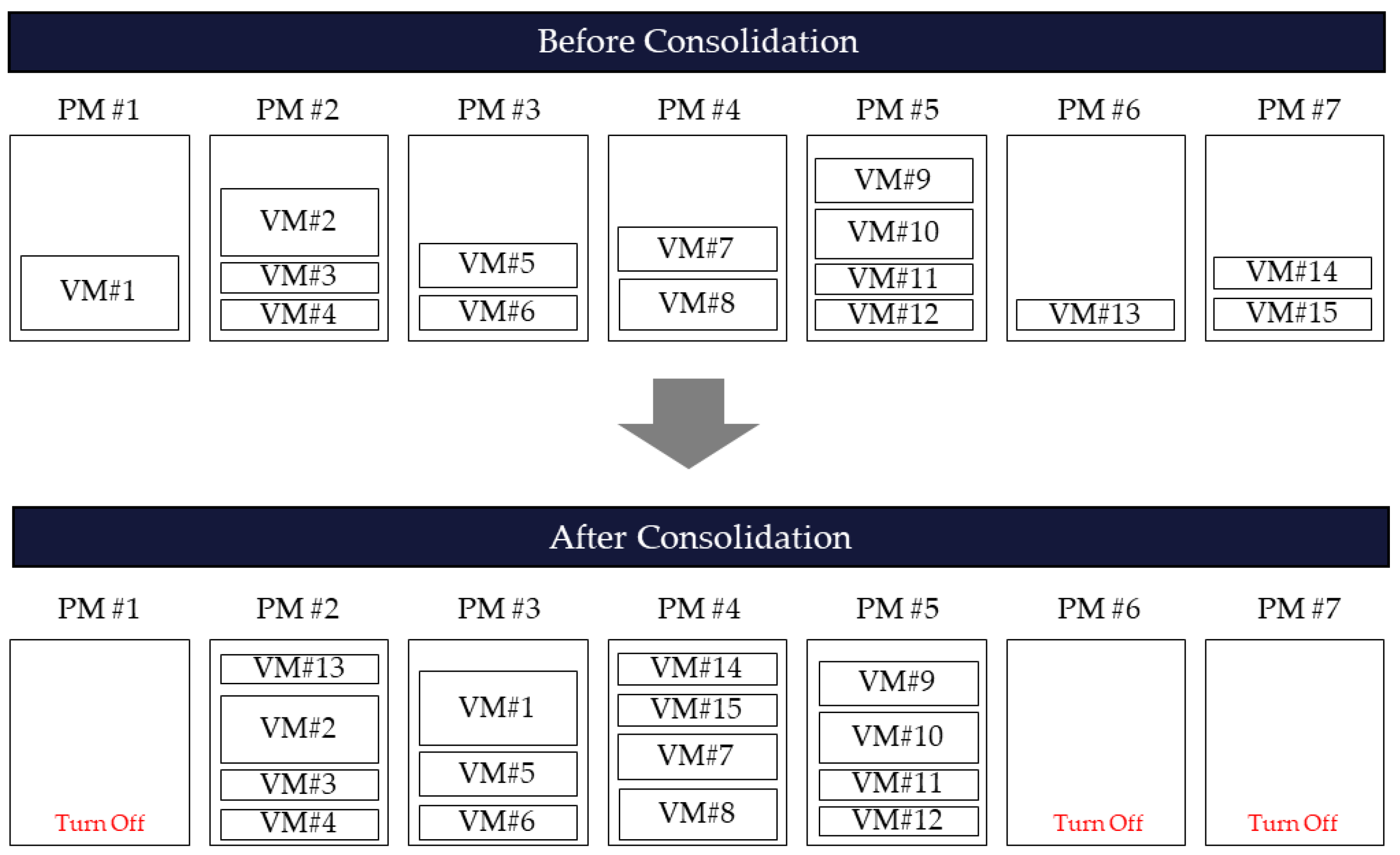 Sustainability Free Full Text An Efficient Representation Using Harmony Search For Solving The Virtual Machine Consolidation Html