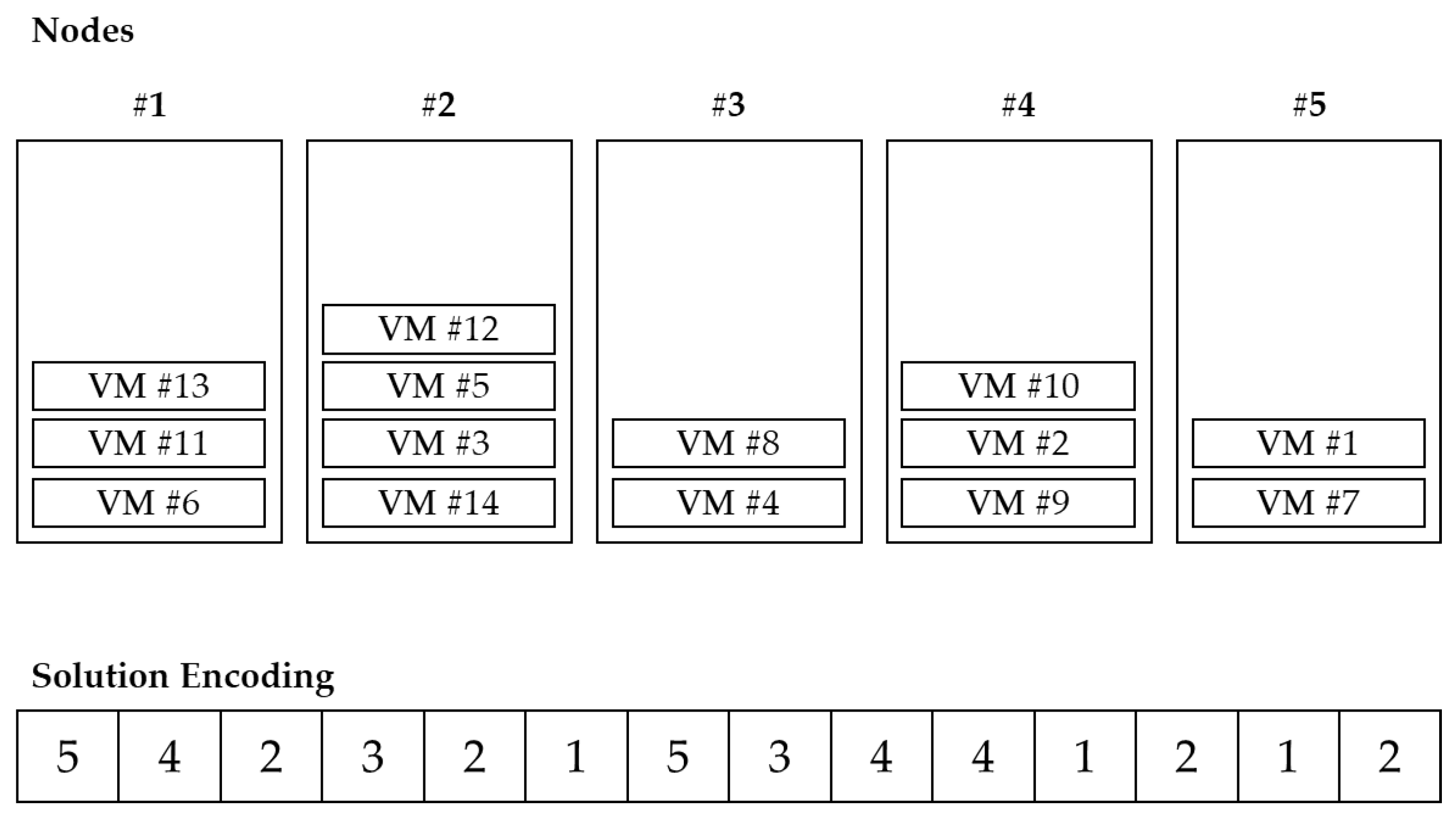 Sustainability Free Full Text An Efficient Representation Using Harmony Search For Solving The Virtual Machine Consolidation Html