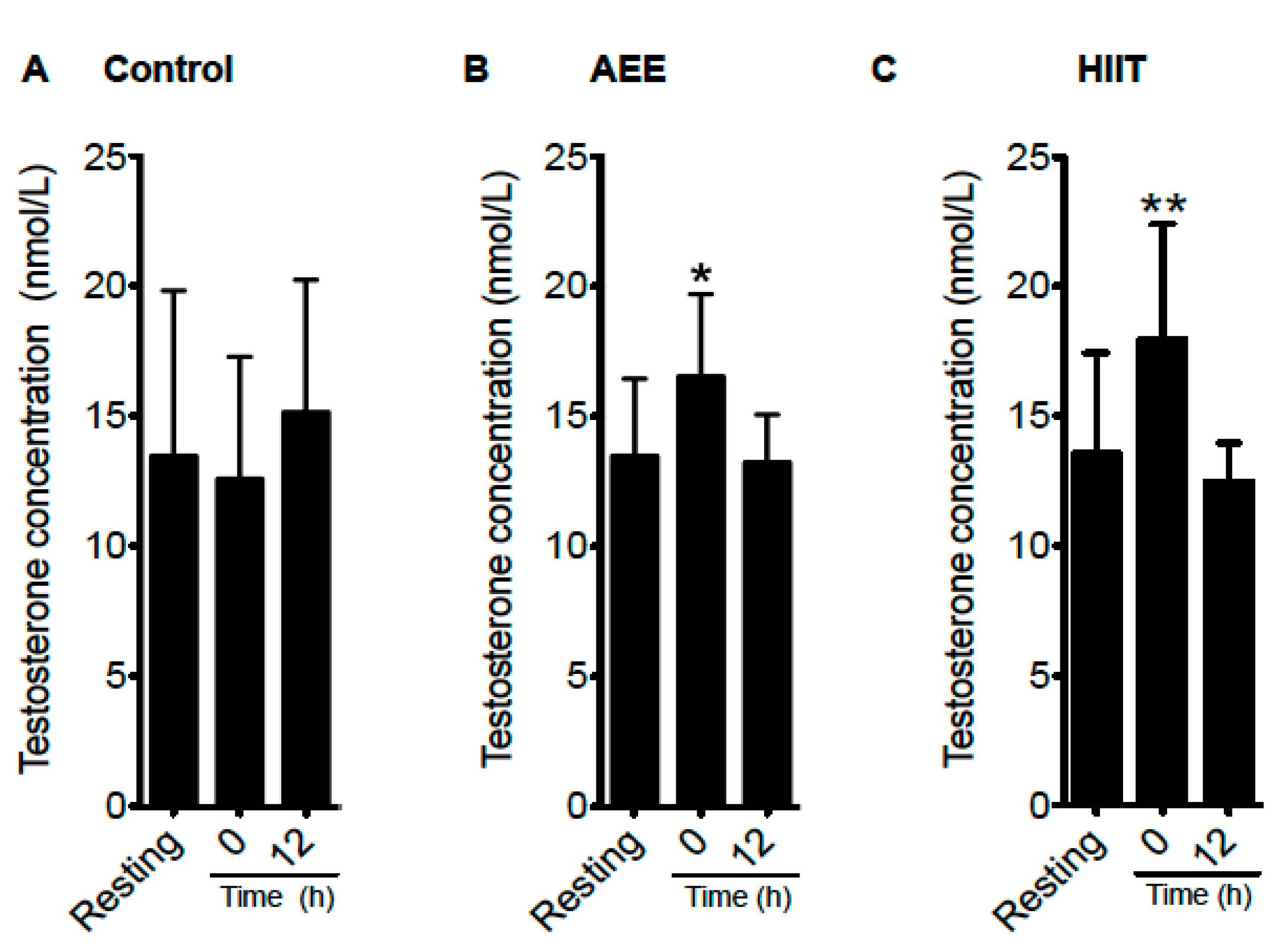 Testosterone and Cortisol Responses to HIIT and Continuous Aerobic Exercise...