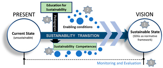 洋書 Schooling for Sustainable Development Schooling for Sustainable Development in Canada and the