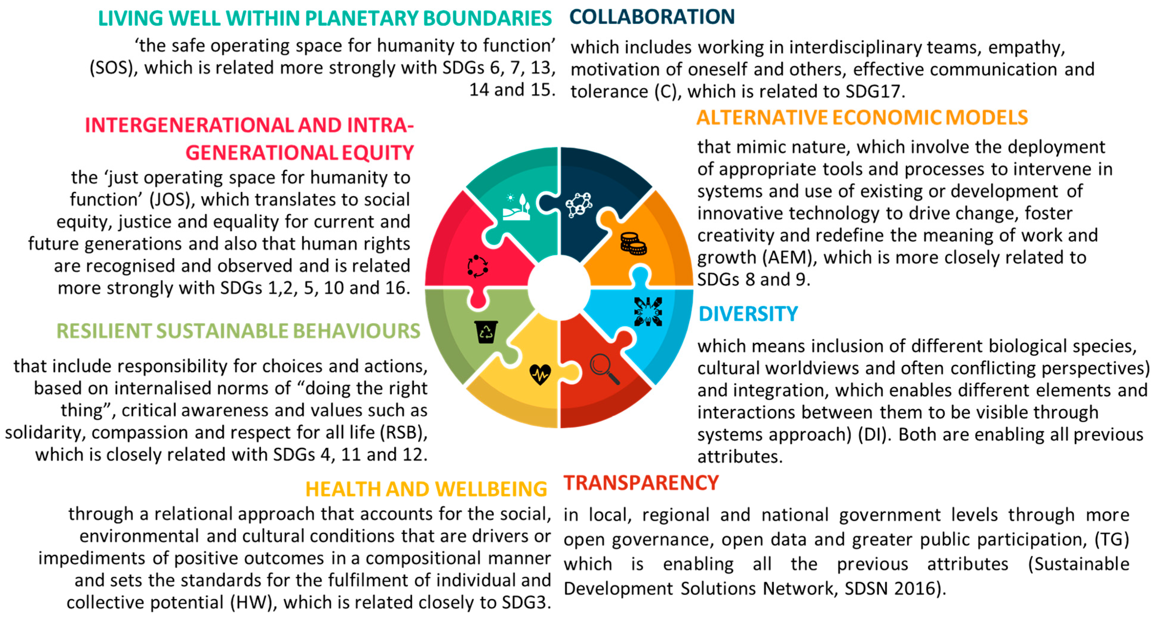 sustainability research essay