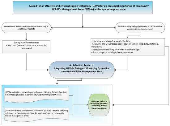 Sustainability Free Full Text Integrating Uav Technology In An Ecological Monitoring System For Community Wildlife Management Areas In Tanzania