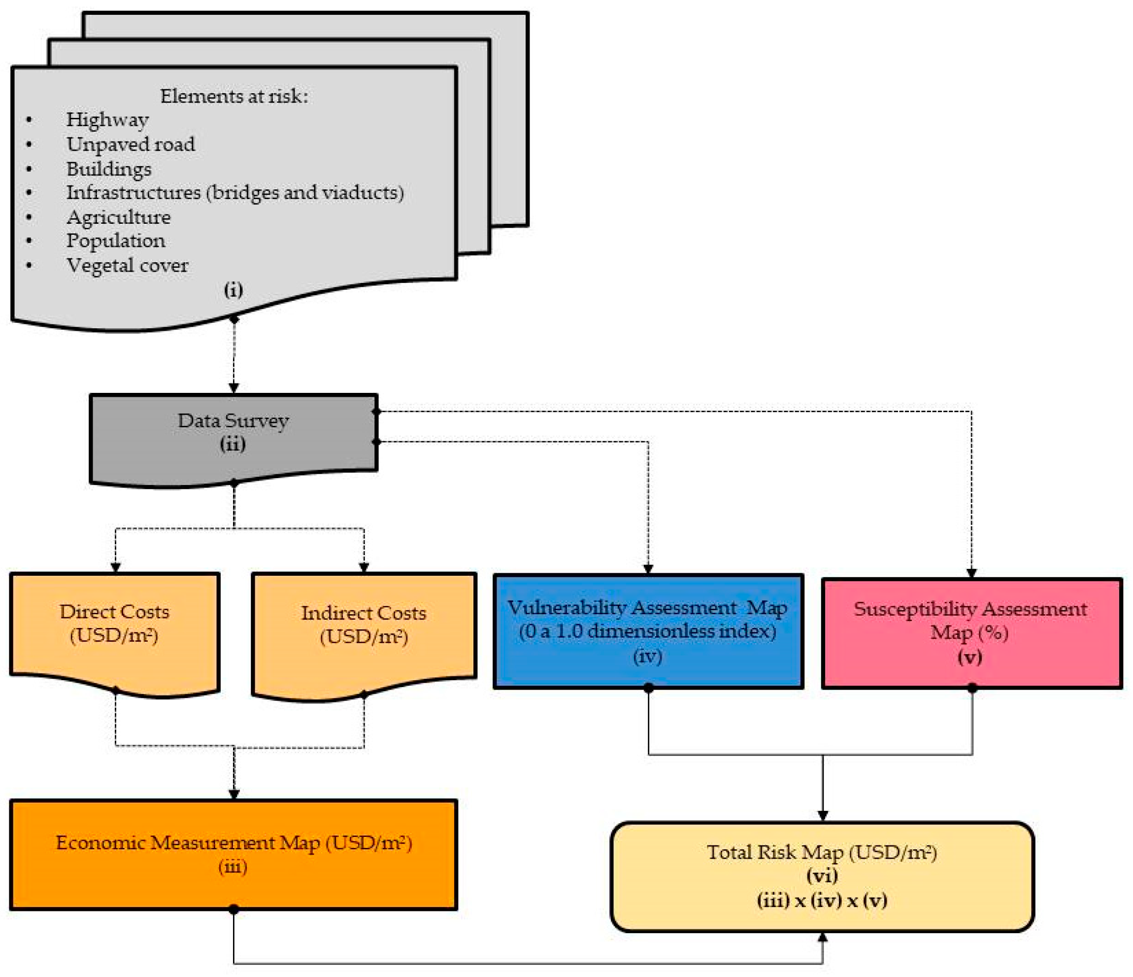 Vulnerability Chart