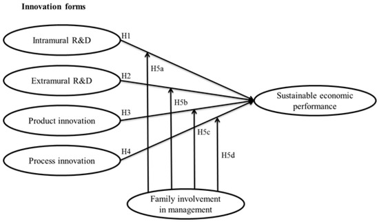 Sustainability Free Full Text Examining The Impact Of