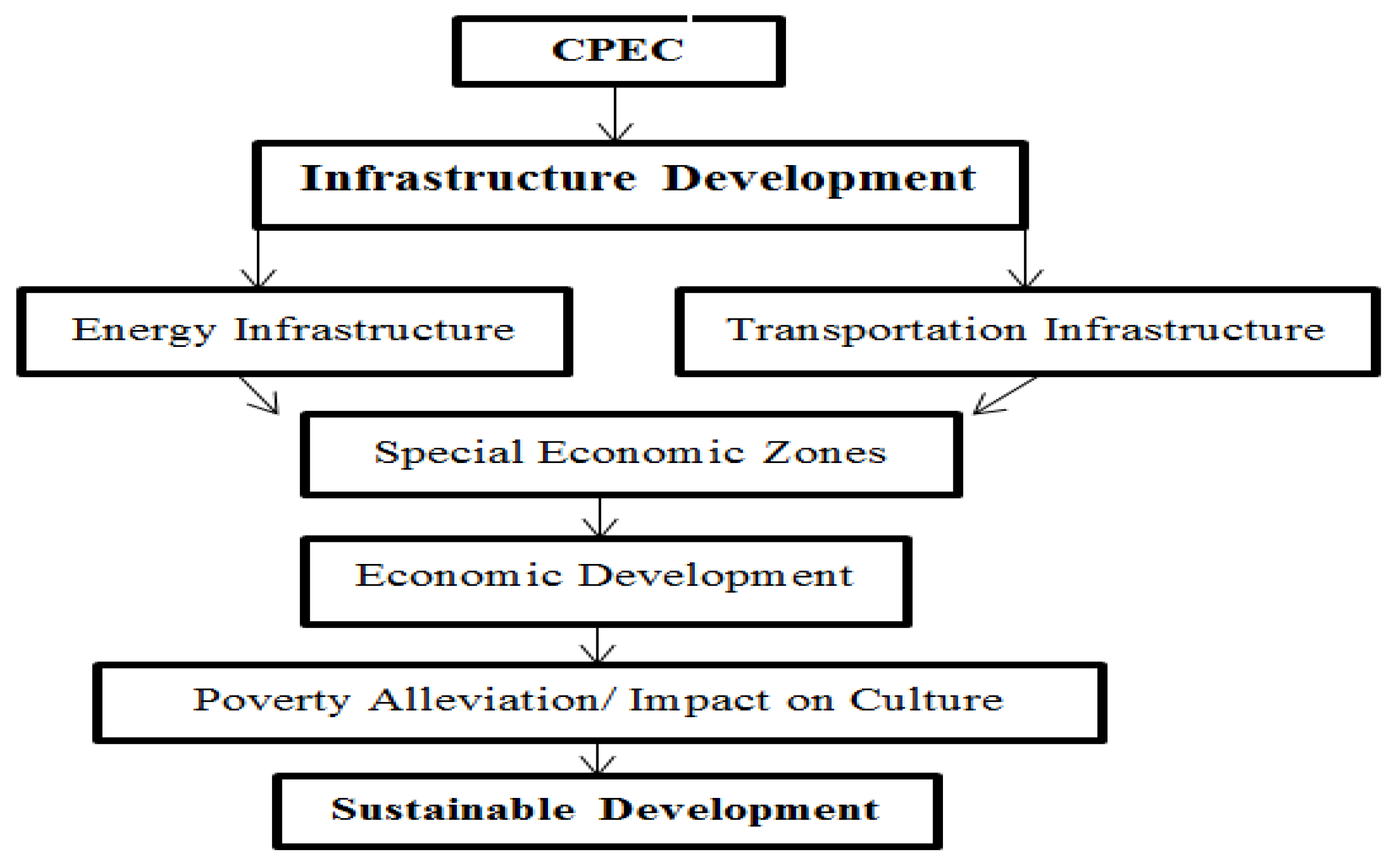 Sustainability Free Full Text Sustainable Development