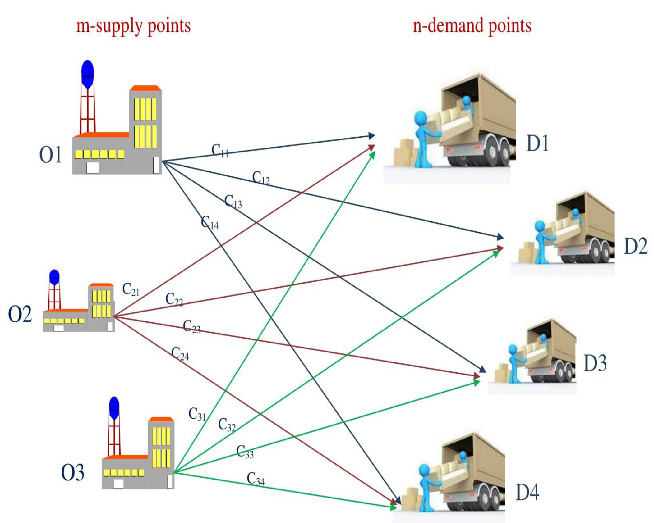 solving multiobjective transportation problem