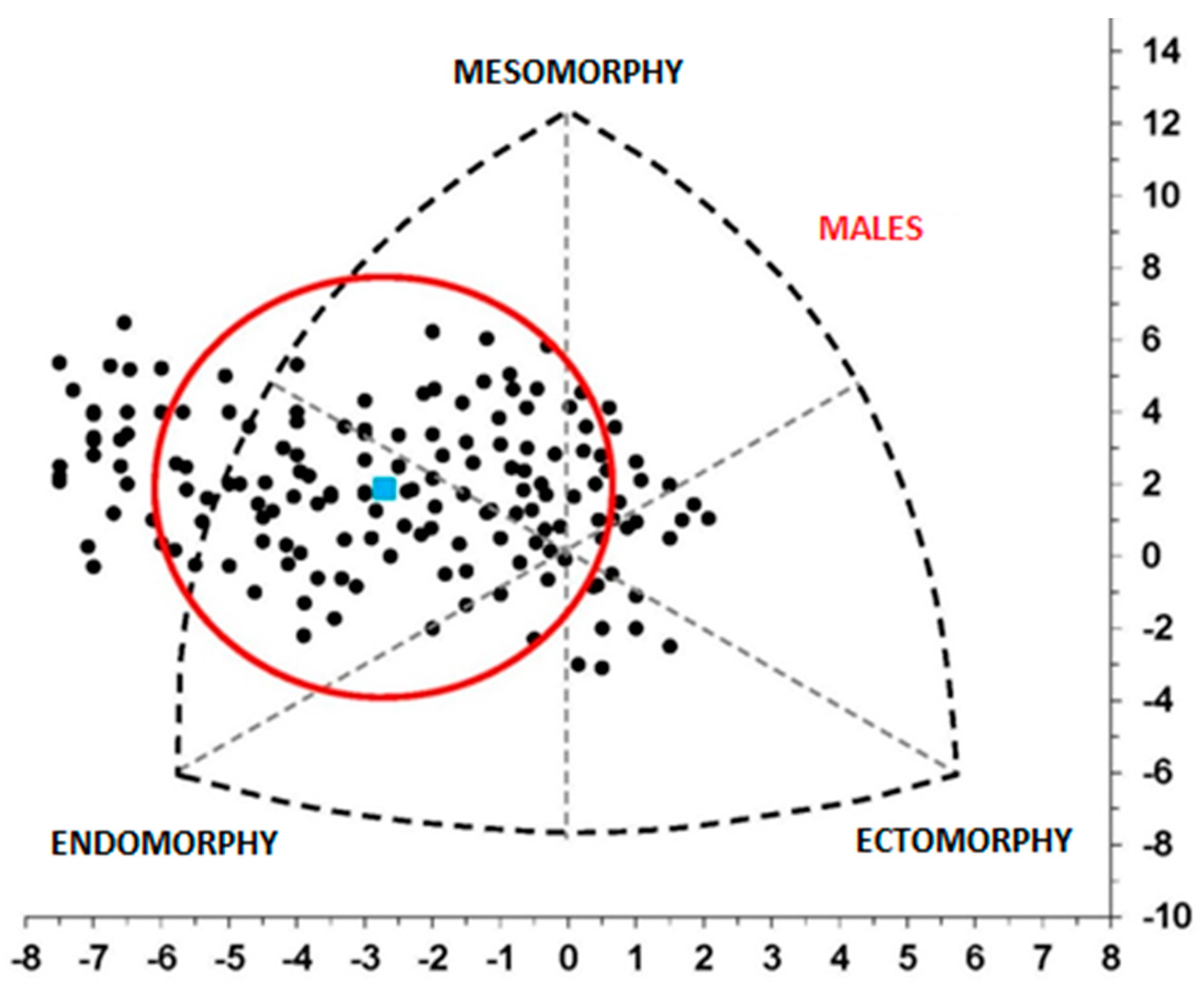 Somatotype Chart