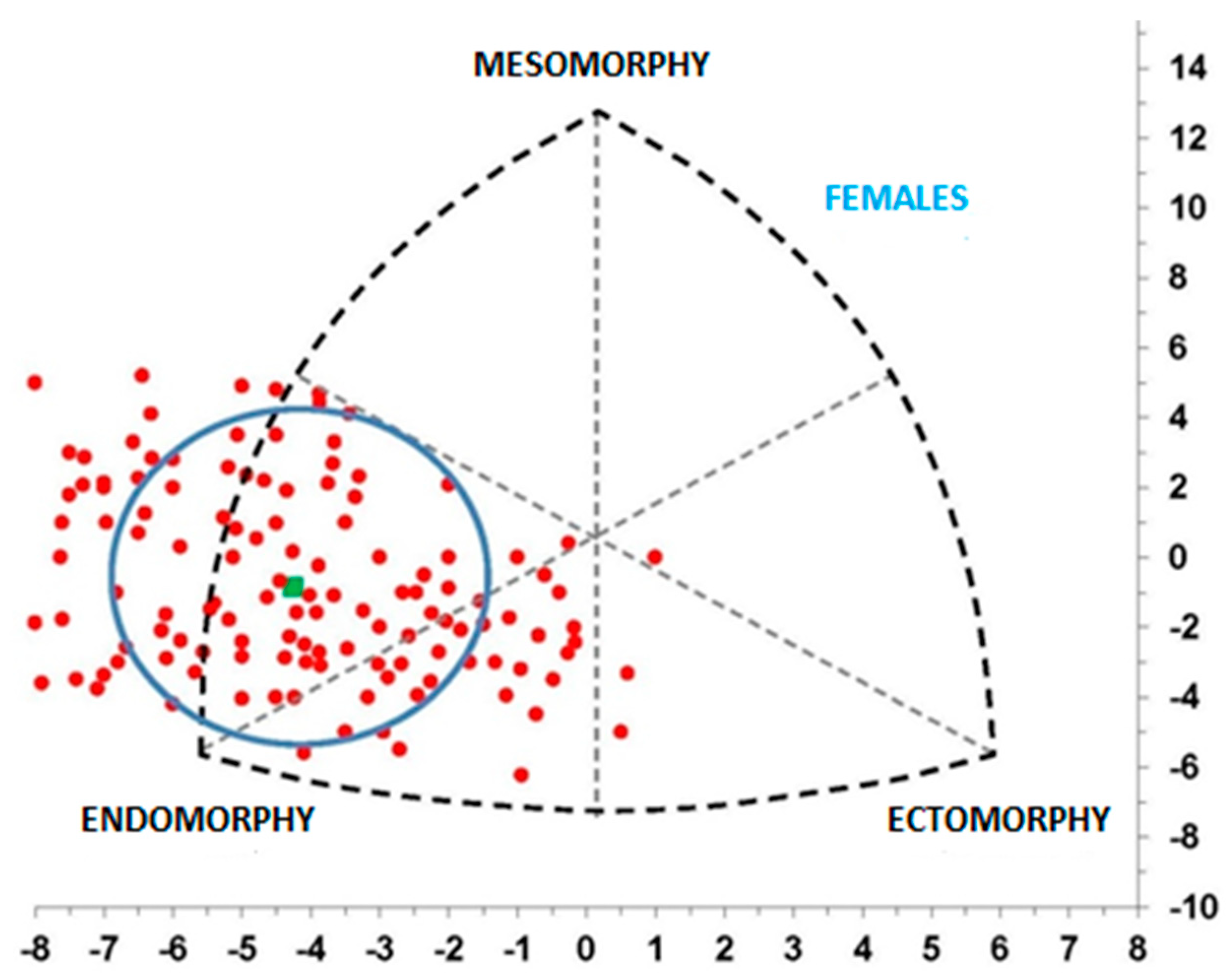 Somatotype Chart