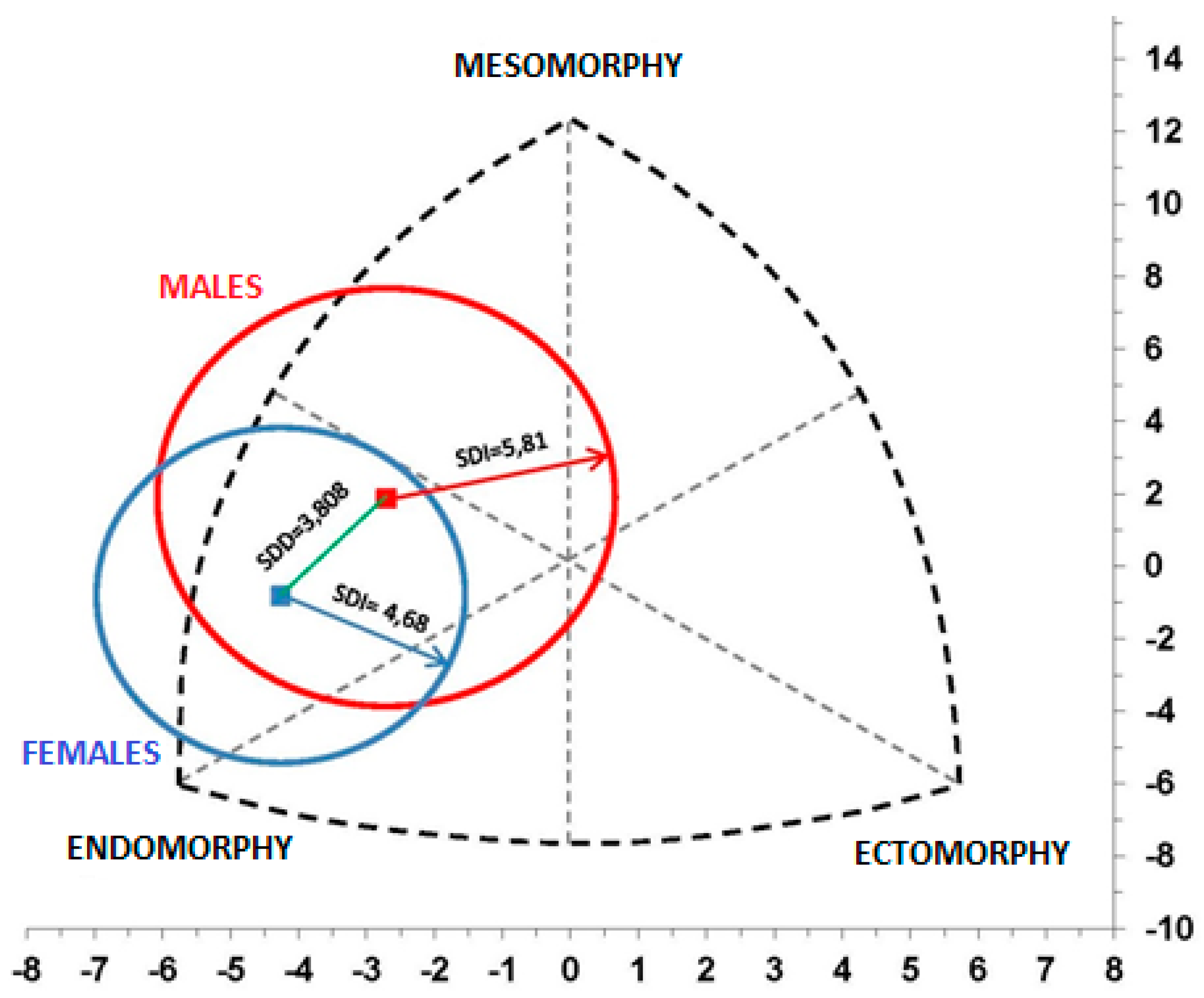 Somatotype Chart